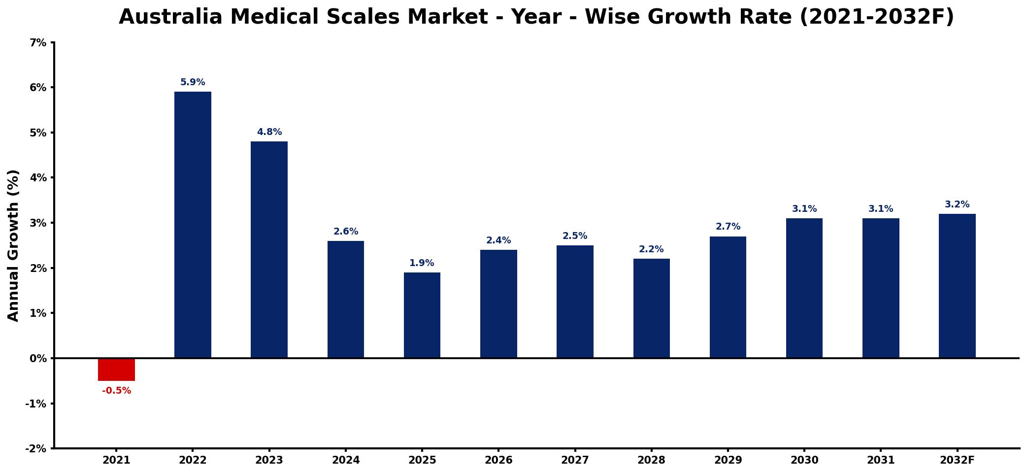 Australia Medical Scales Market Year-wise Growth Rate and Key Drivers