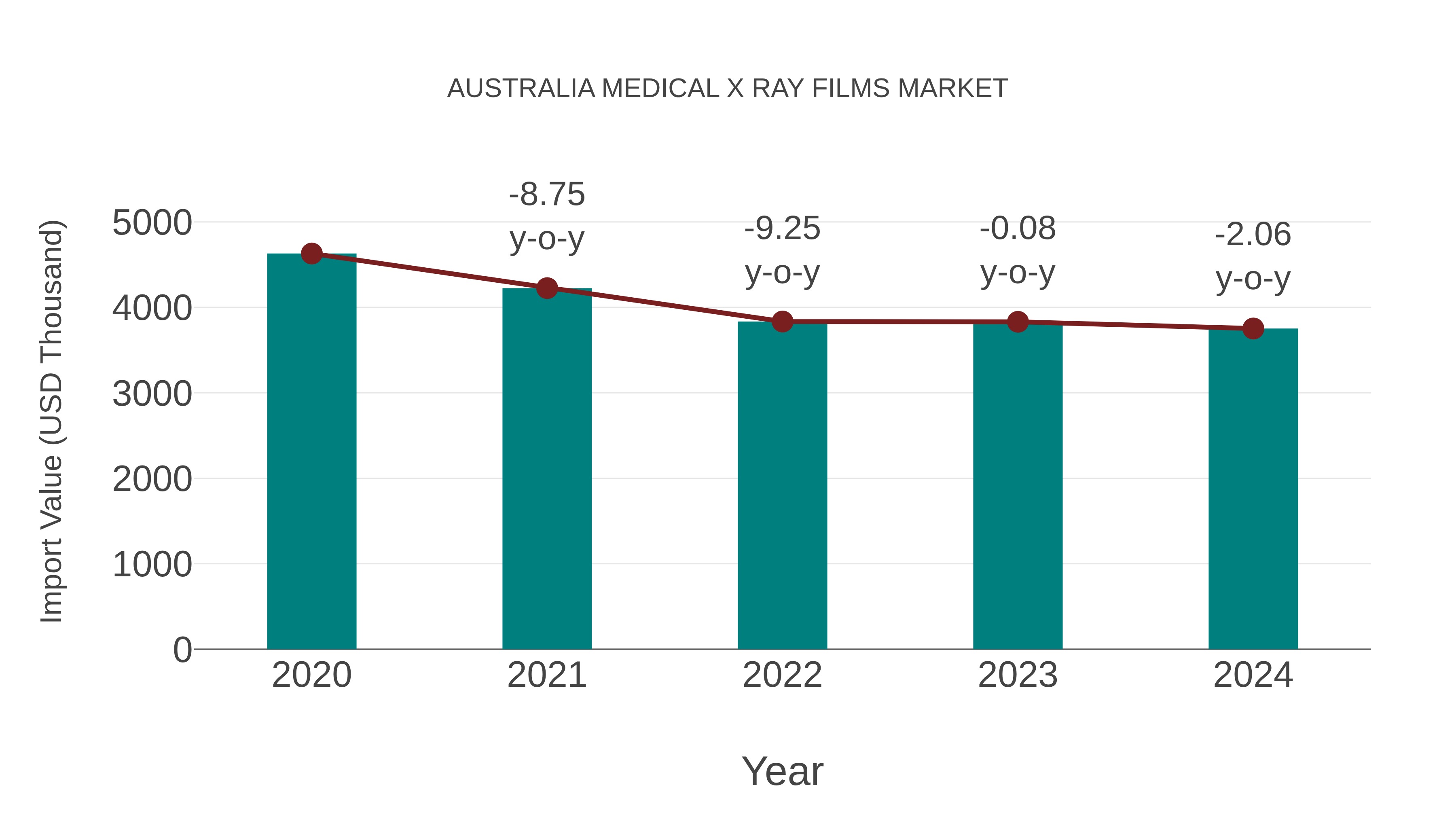 Australia Medical X Ray Films Market: Import Trend Analysis
