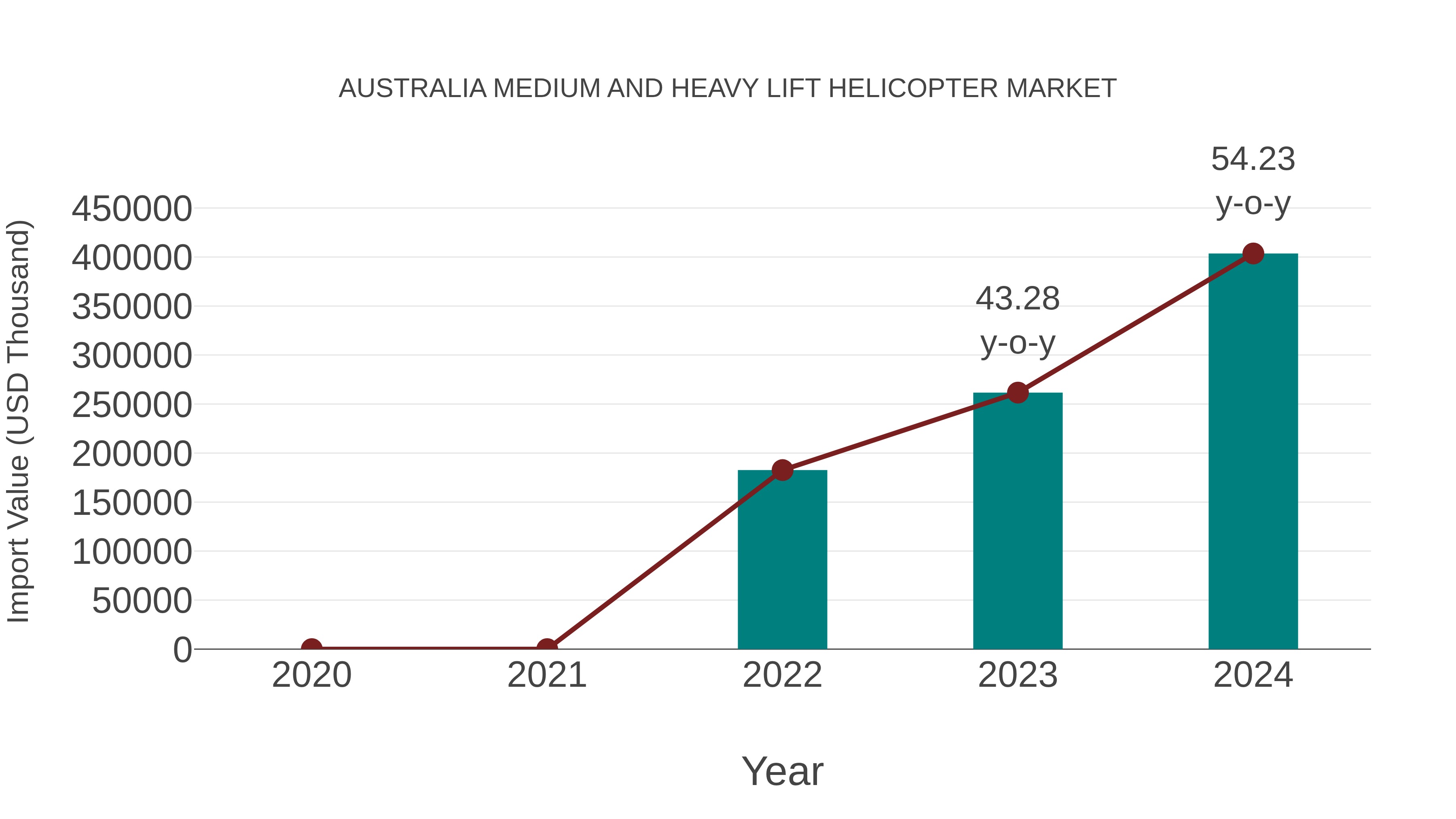  Australia Medium and Heavy Lift Helicopter Market: Import Trend Analysis
