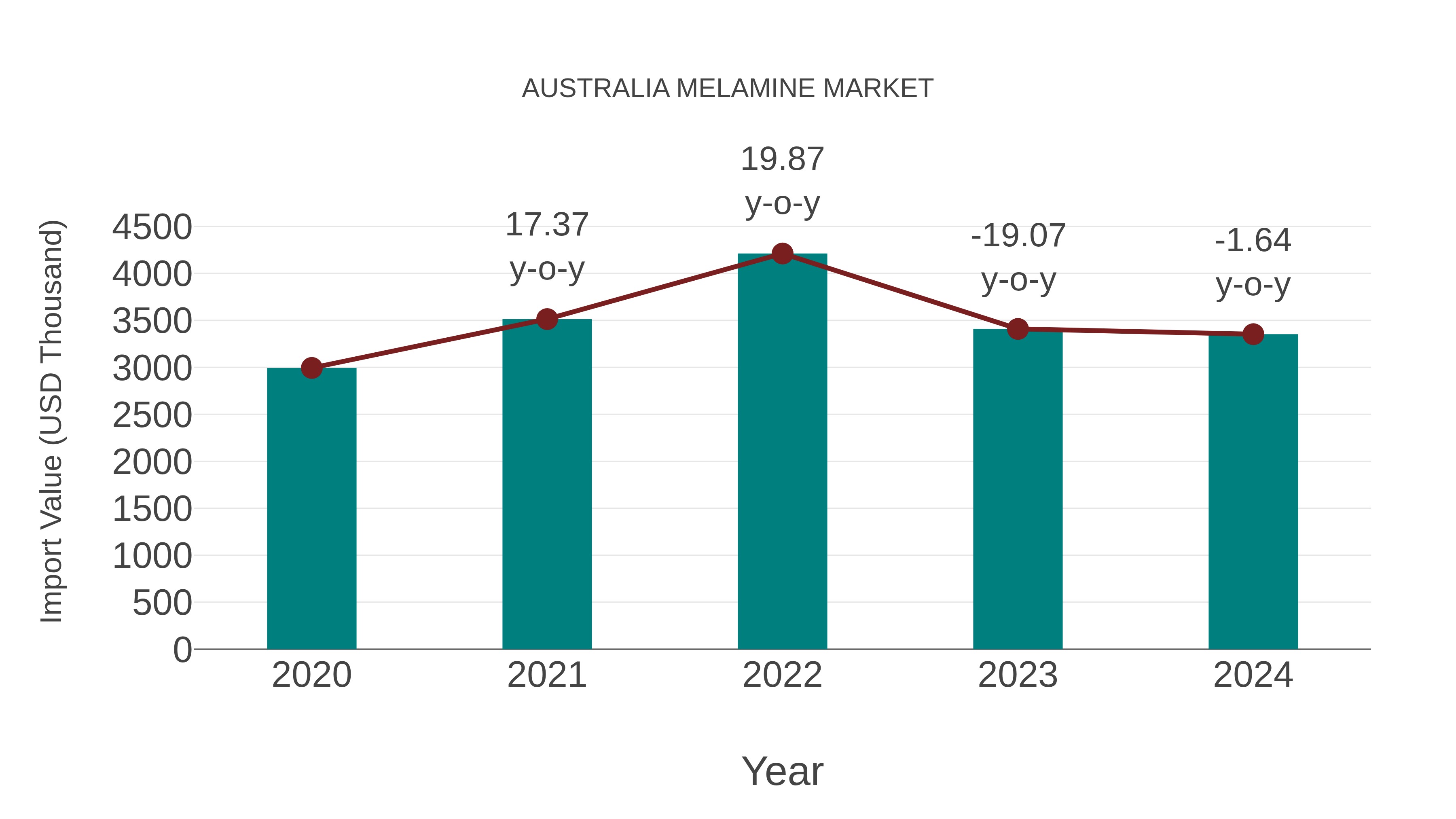  Australia Melamine Market: Import Trend Analysis