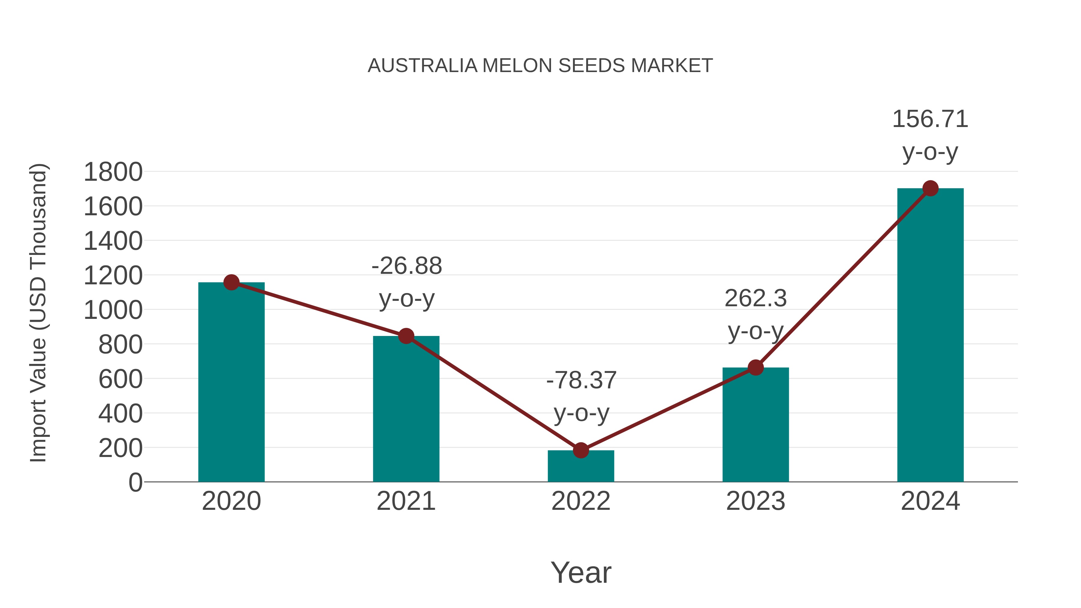 Australia Melon Seeds Market: Import Trend Analysis