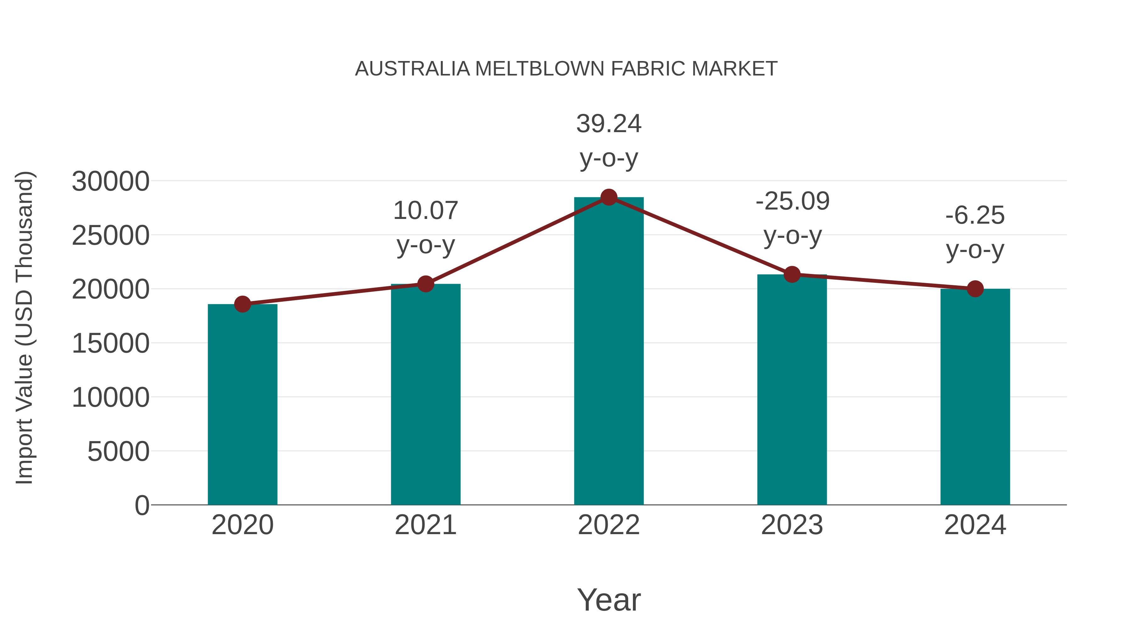  Australia Meltblown Fabric Market: Import Trend Analysis