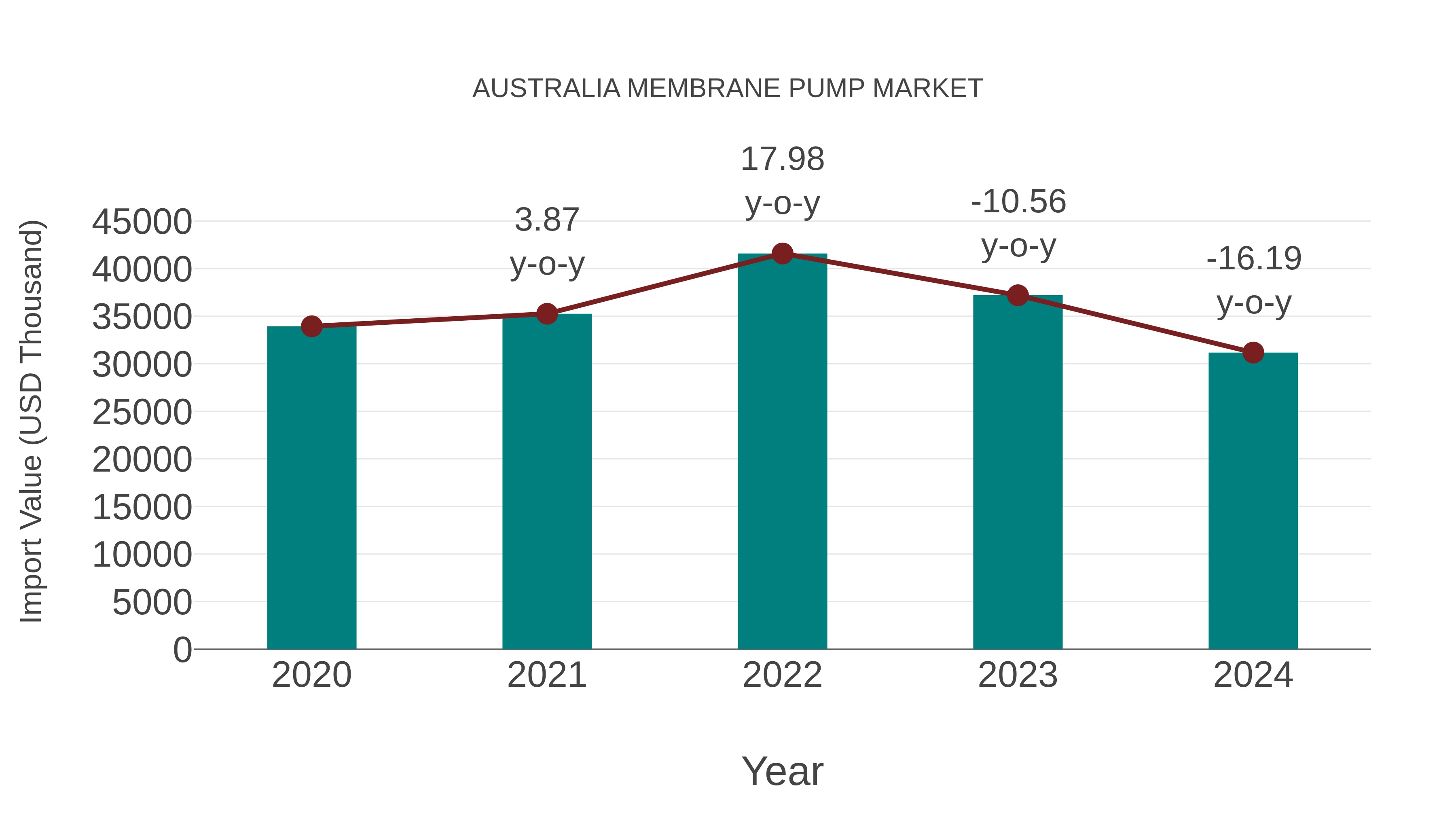  Australia Membrane Pump Market: Import Trend Analysis
