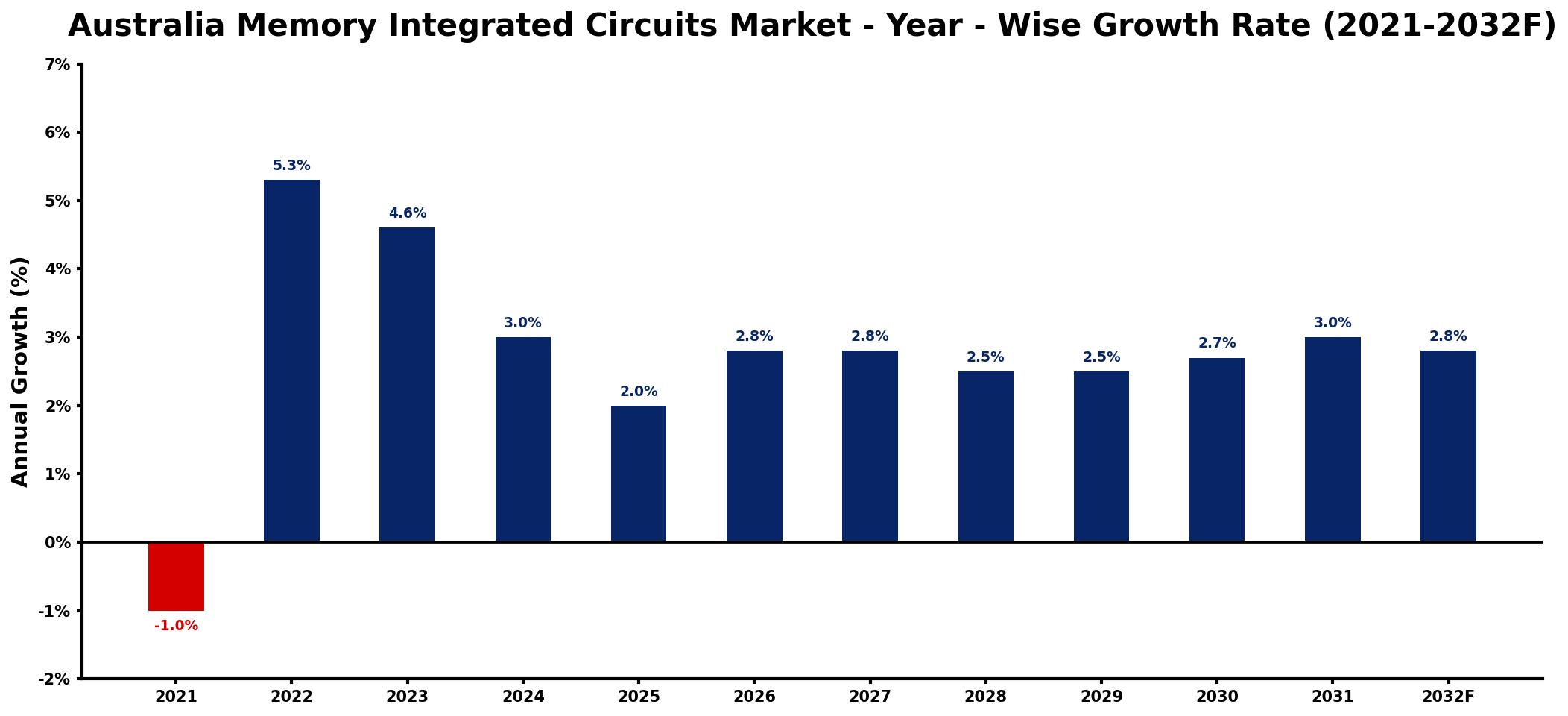 Australia Memory Integrated Circuits Market Year-wise Growth Rate and Key Drivers