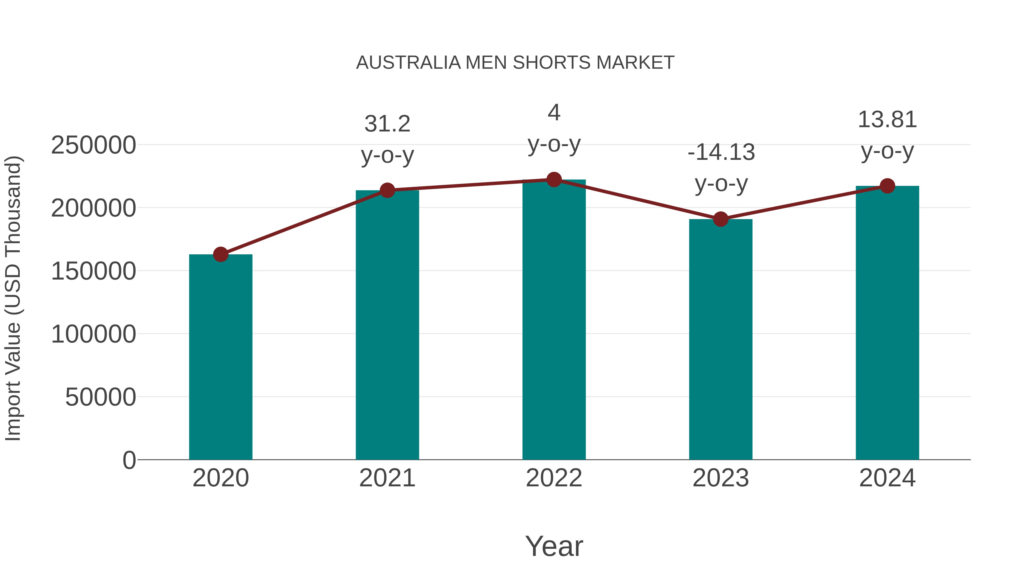  Australia Men Shorts Market: Import Trend Analysis