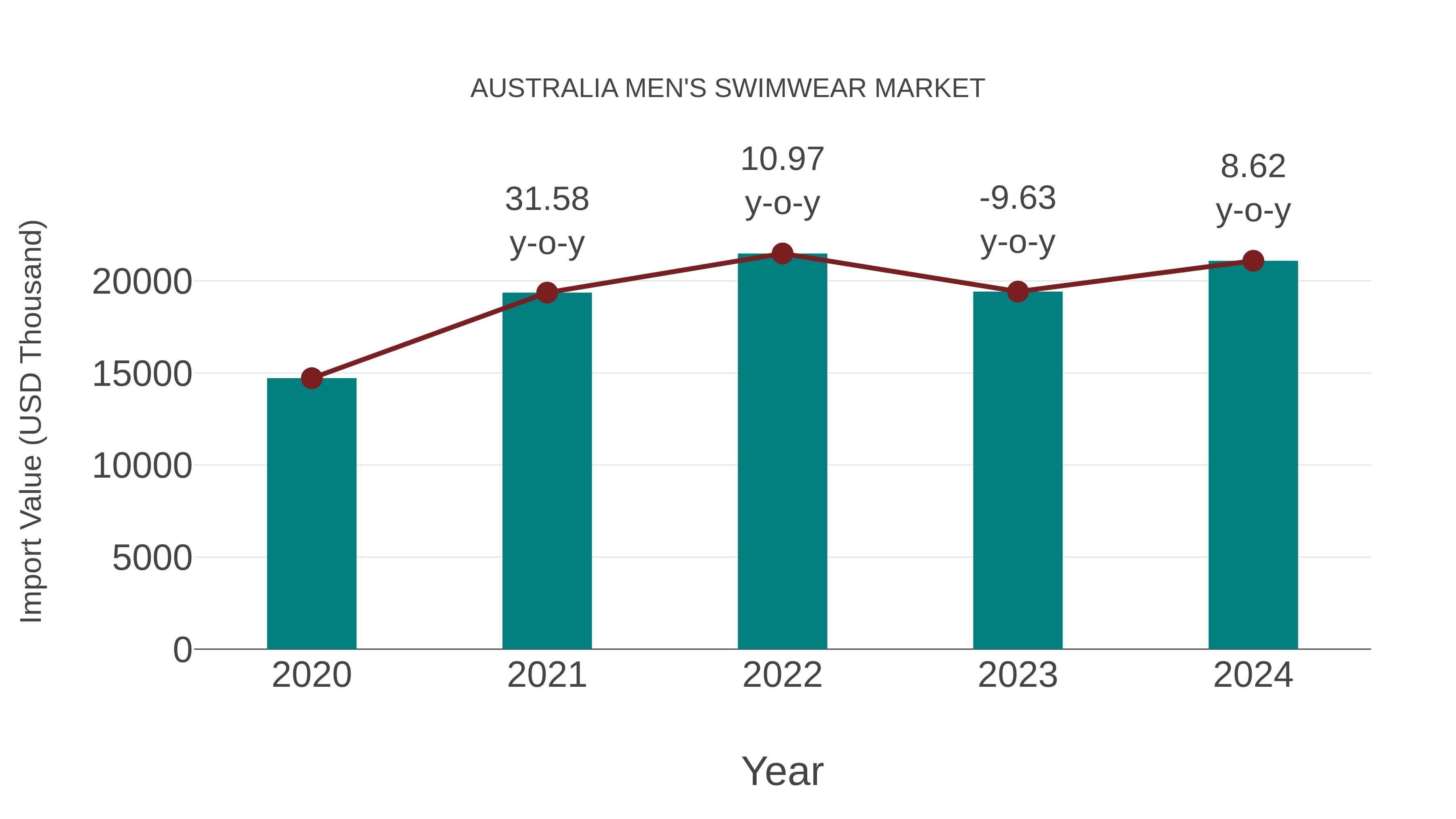 Australia Men`s Swimwear Market: Import Trend Analysis