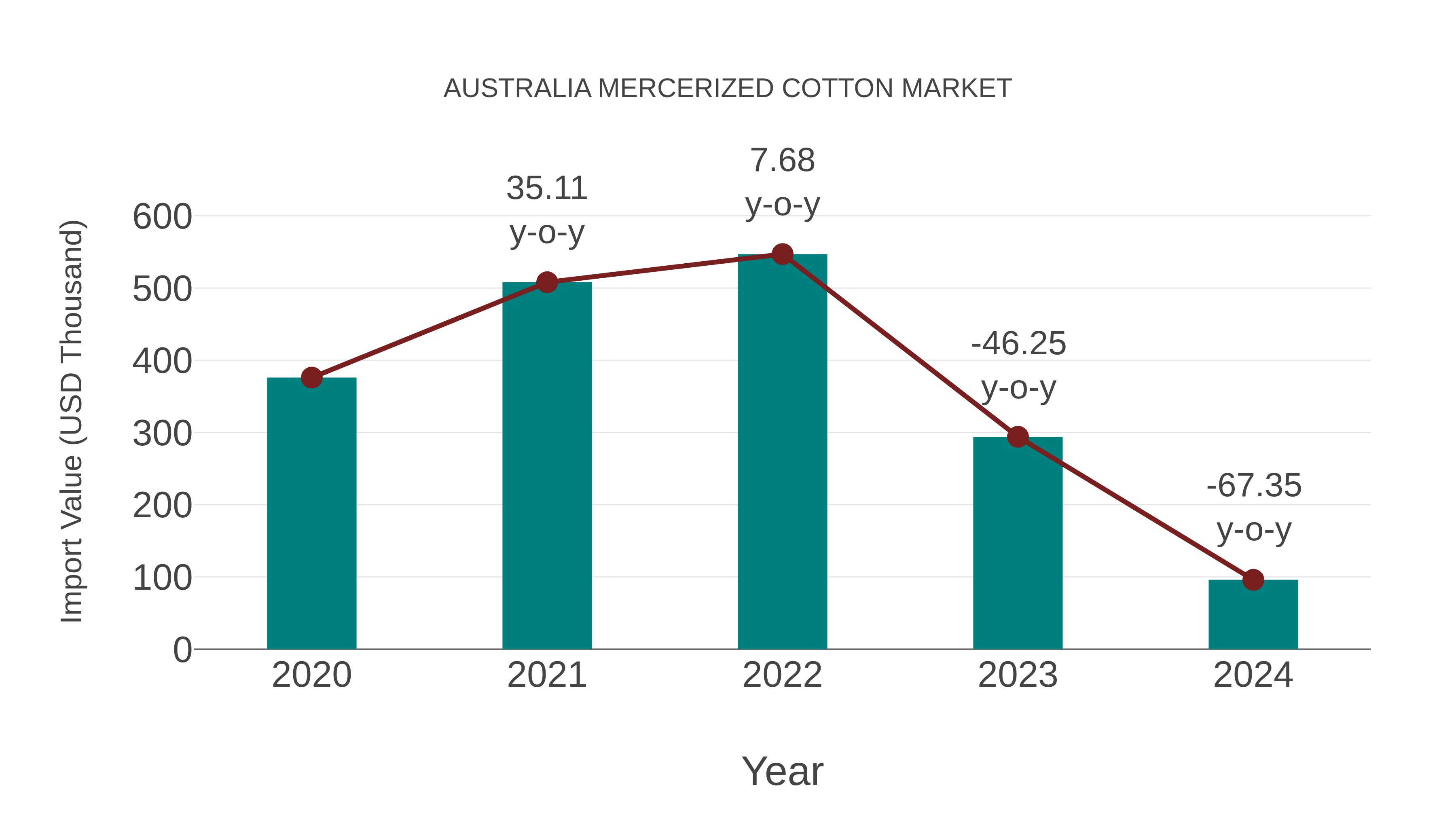 Australia Mercerized Cotton Market: Import Trend Analysis