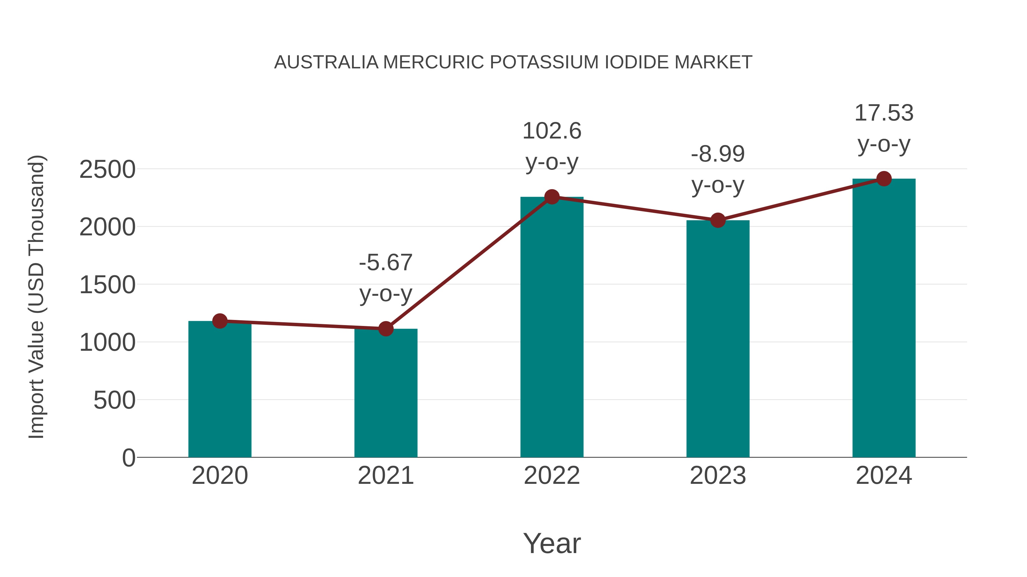 Australia Mercuric Potassium Iodide Market: Import Trend Analysis