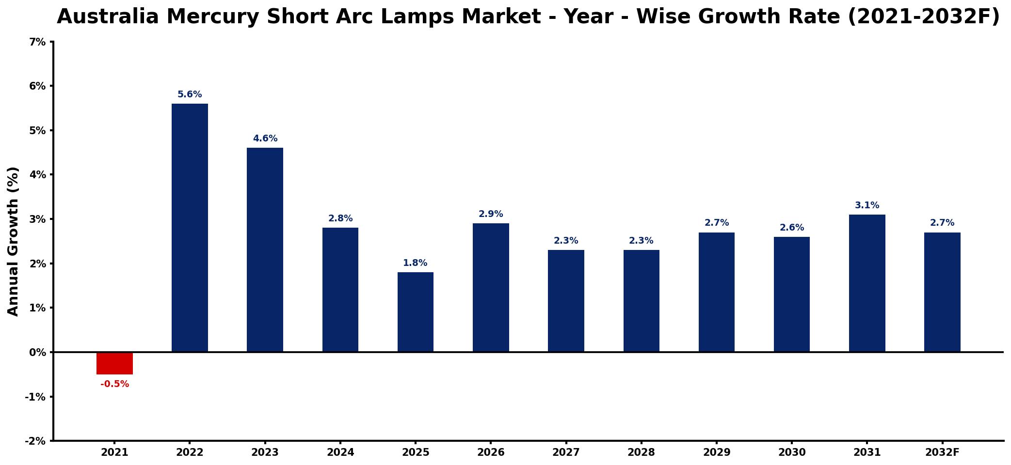 Australia Mercury Short Arc Lamps Market Year-wise Growth Rate and Key Drivers