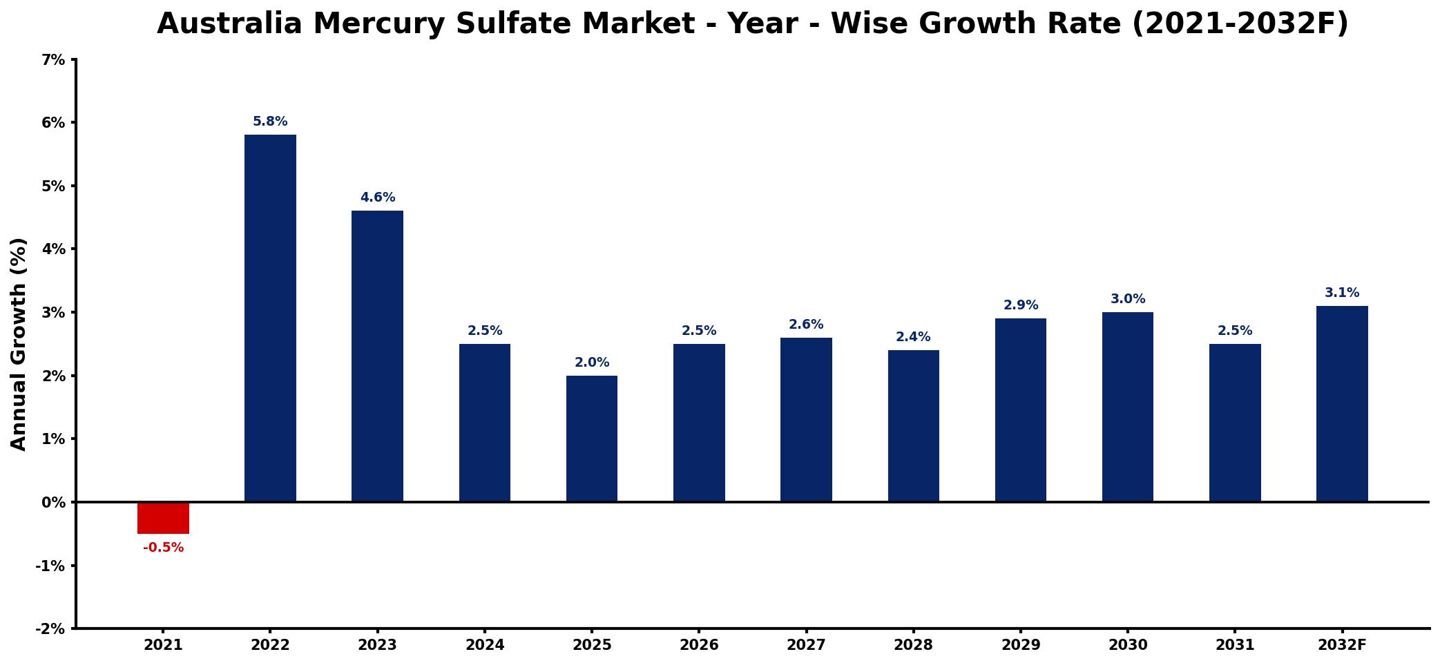 Australia Mercury Sulfate Market Year-wise Growth Rate and Key Drivers
