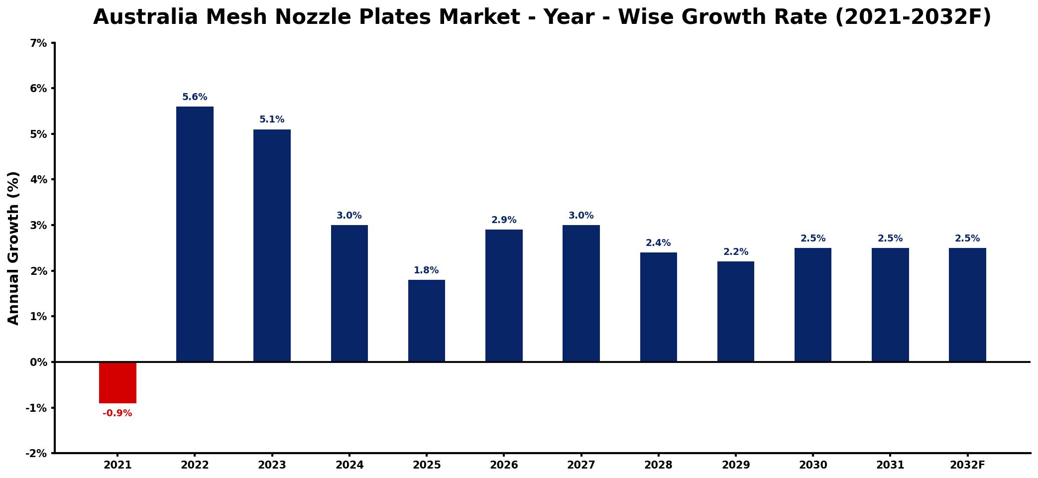 Australia Mesh Nozzle Plates Market Year-wise Growth Rate and Key Drivers
