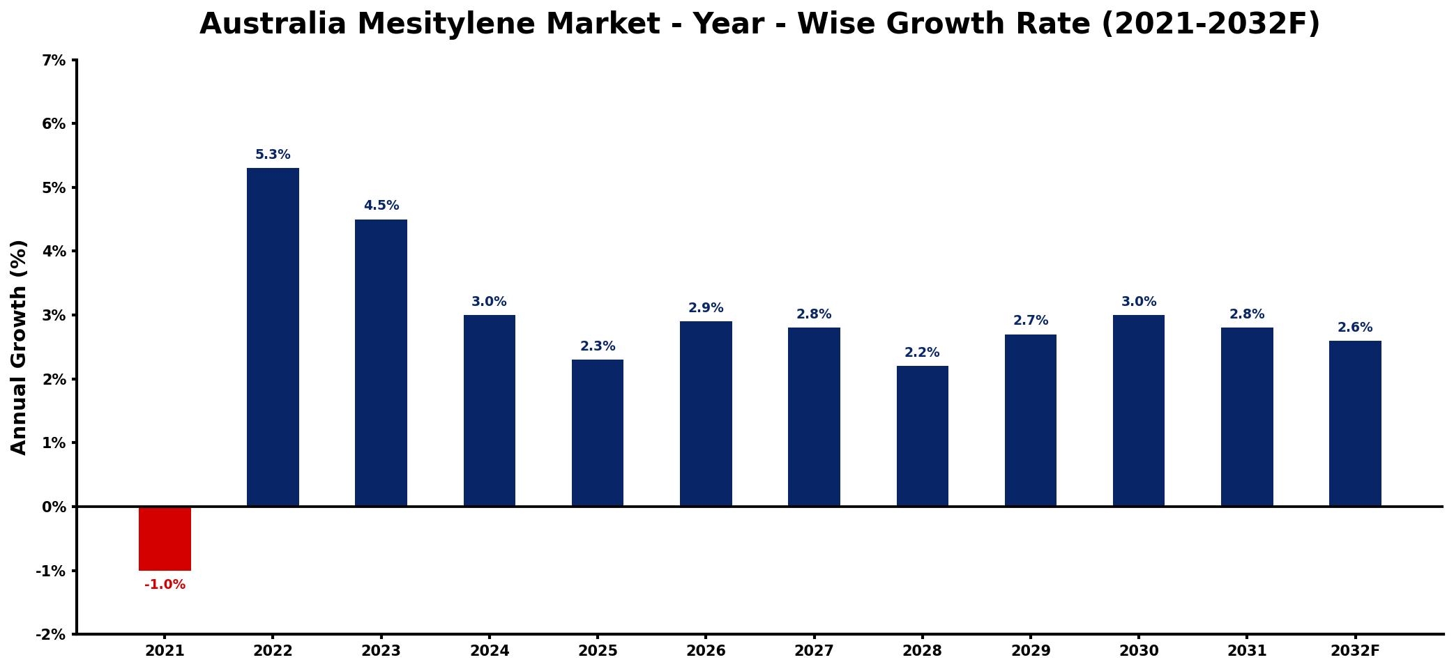 Australia Mesitylene Market Year-wise Growth Rate and Key Drivers