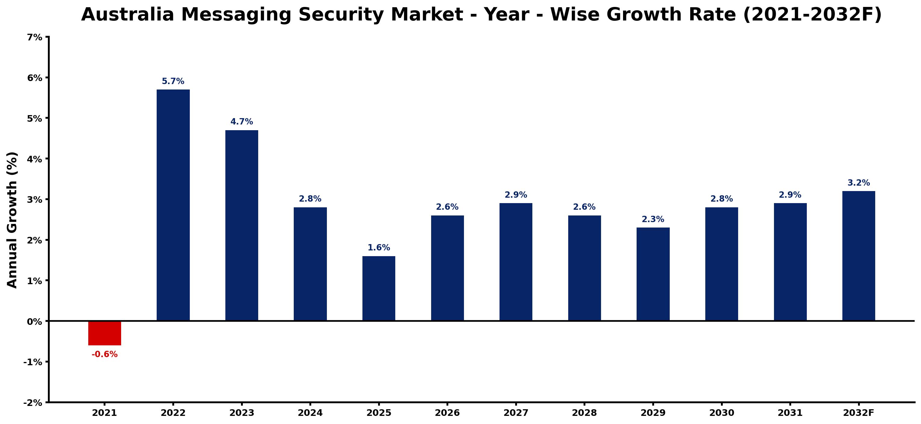 Australia Messaging Security Market Year-wise Growth Rate and Key Drivers