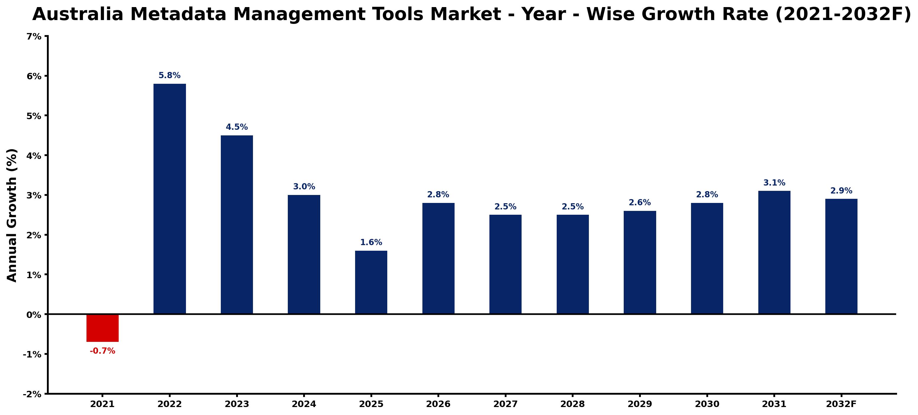Australia Metadata Management Tools Market Year-wise Growth Rate and Key Drivers