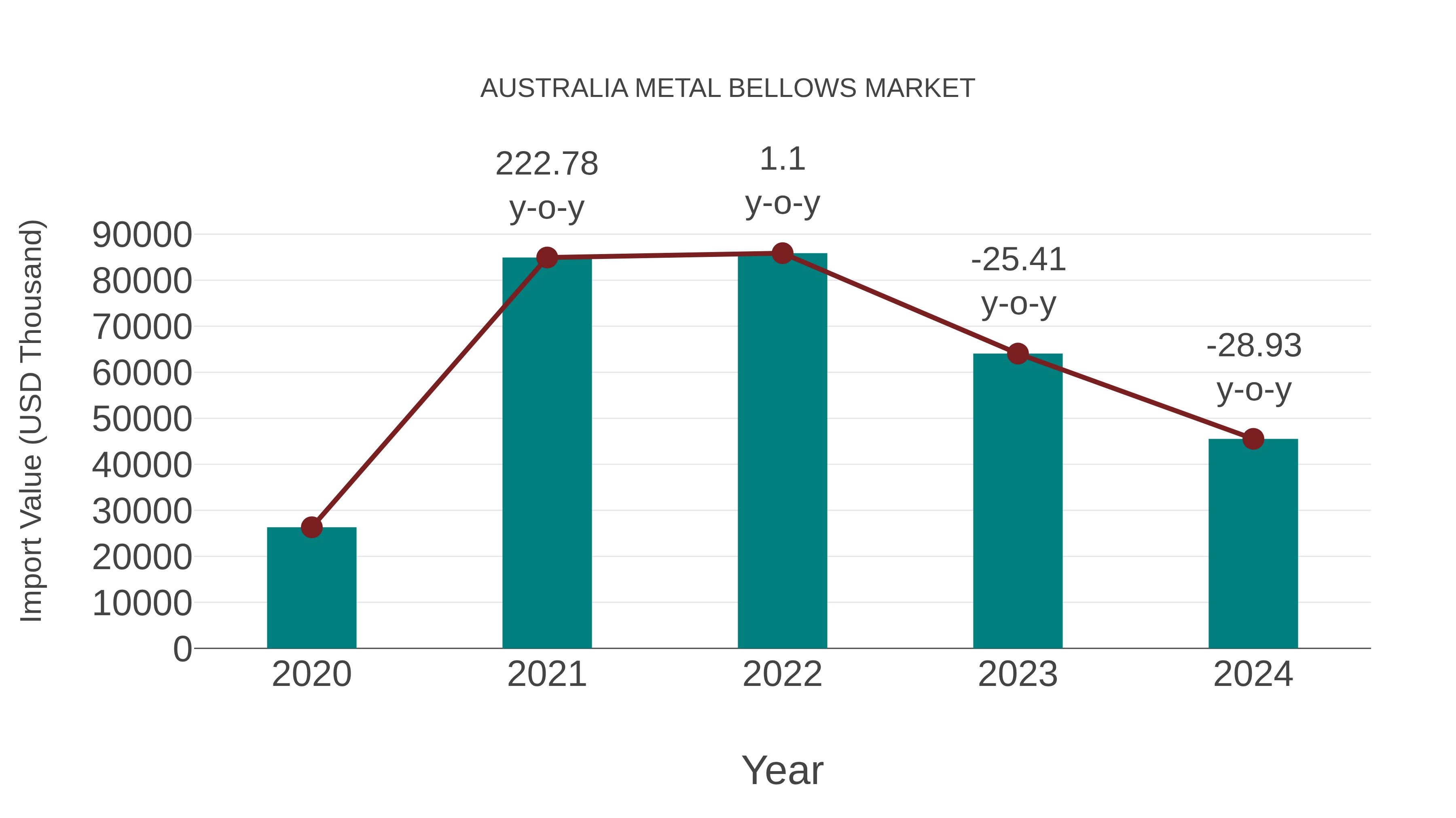  Australia Metal Bellows Market: Import Trend Analysis