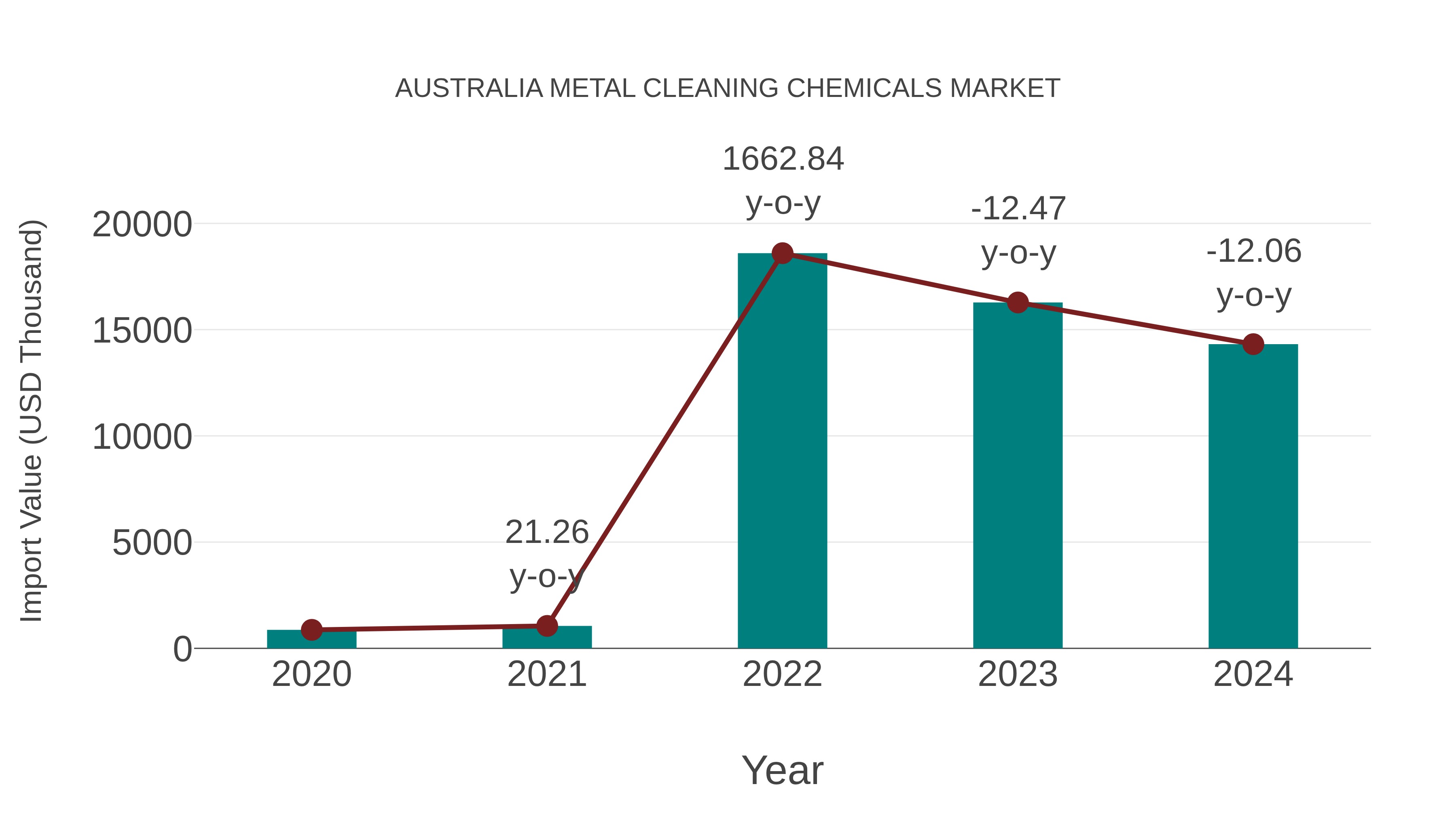 Australia Metal Cleaning Chemicals Market: Import Trend Analysis