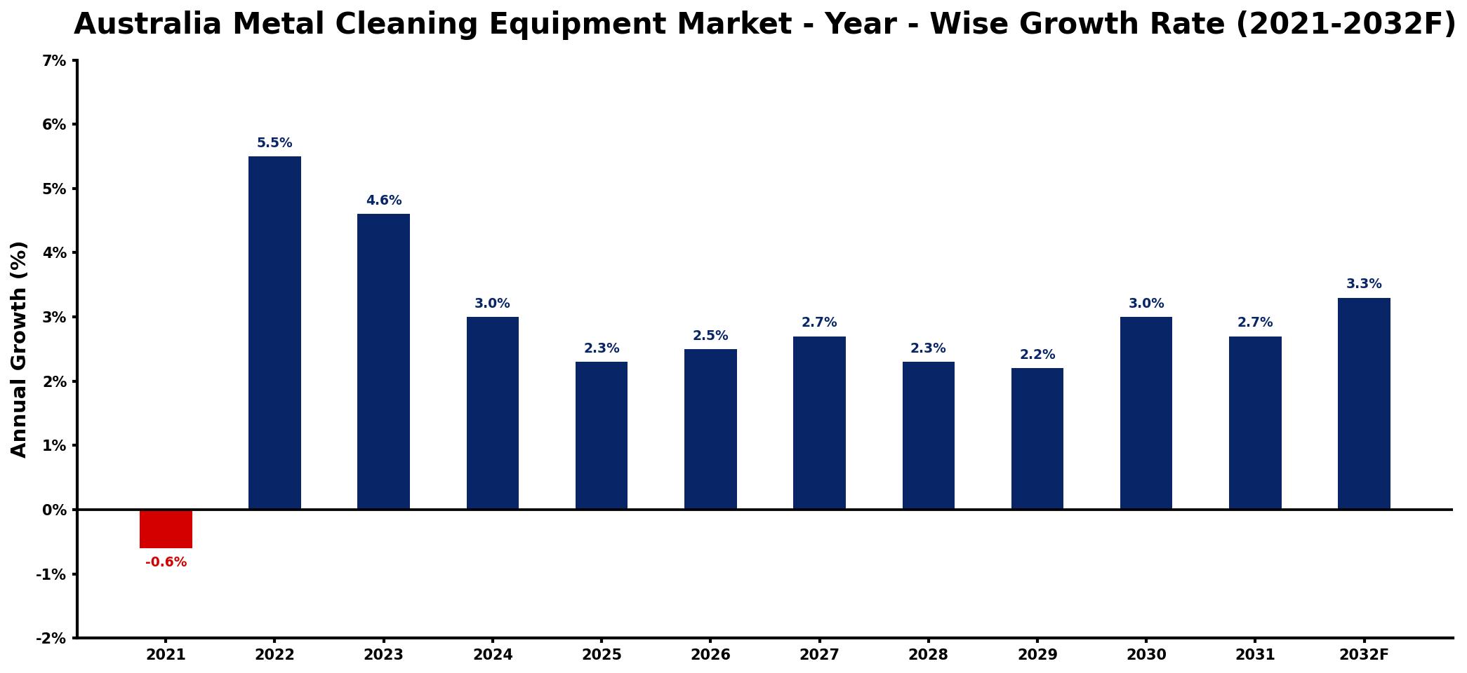 Australia Metal Cleaning Equipment Market Year-wise Growth Rate and Key Drivers