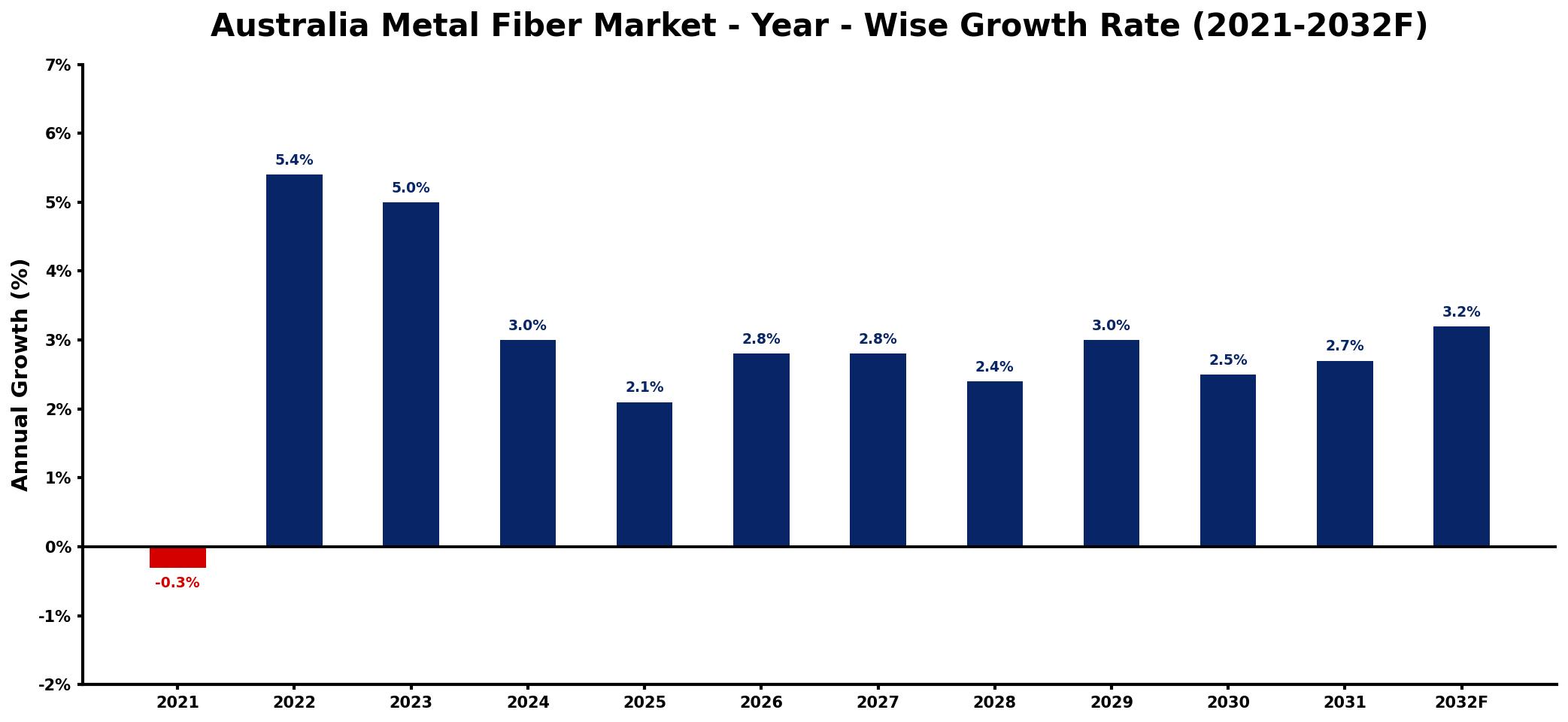 Australia Metal Fiber Market Year-wise Growth Rate and Key Drivers