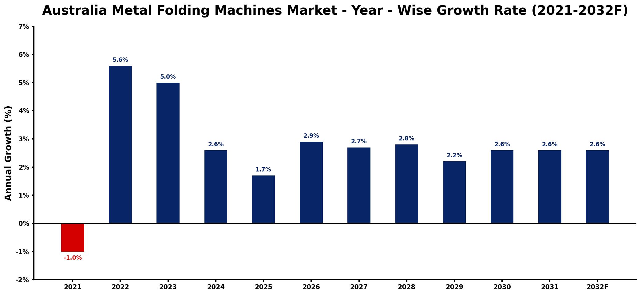 Australia Metal Folding Machines Market Year-wise Growth Rate and Key Drivers