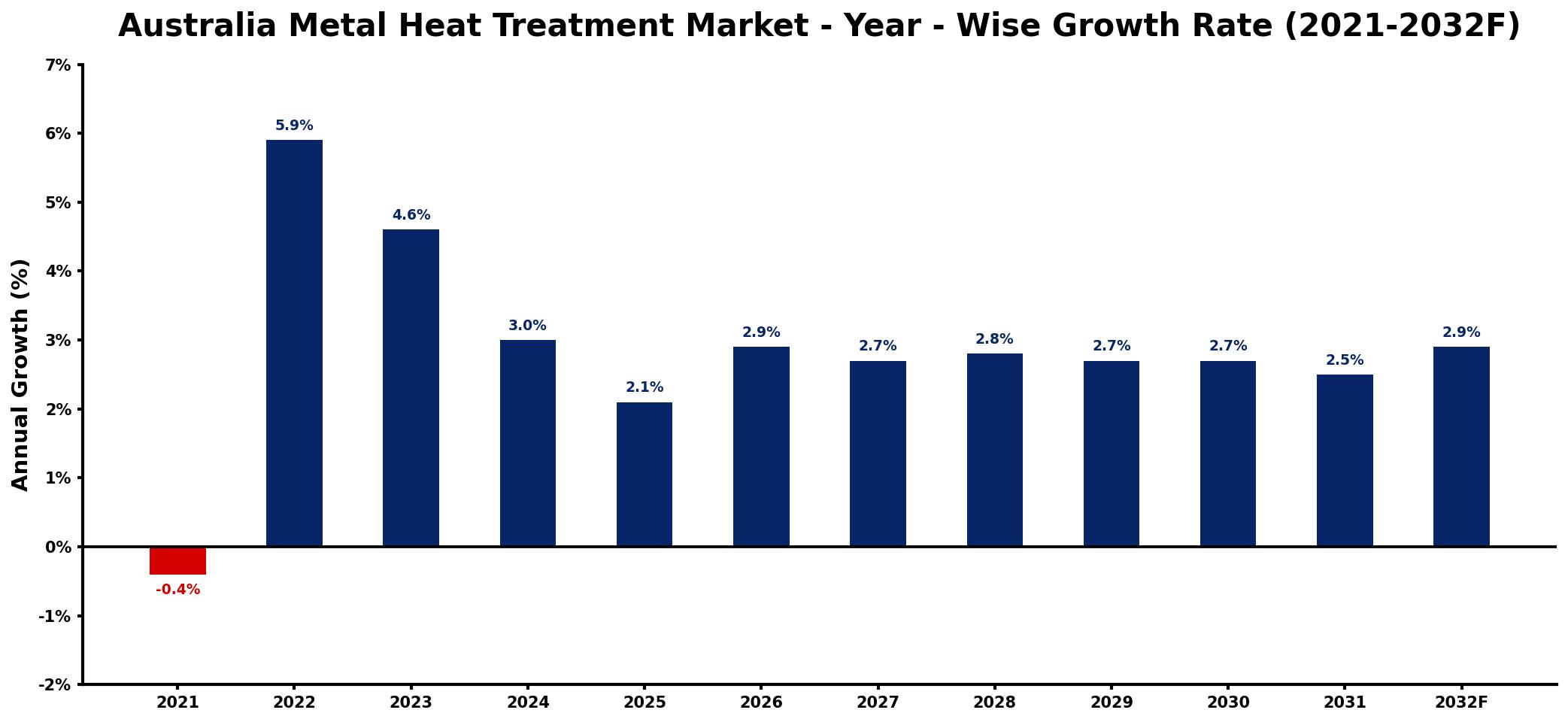 Australia Metal Heat Treatment Market Year-wise Growth Rate and Key Drivers