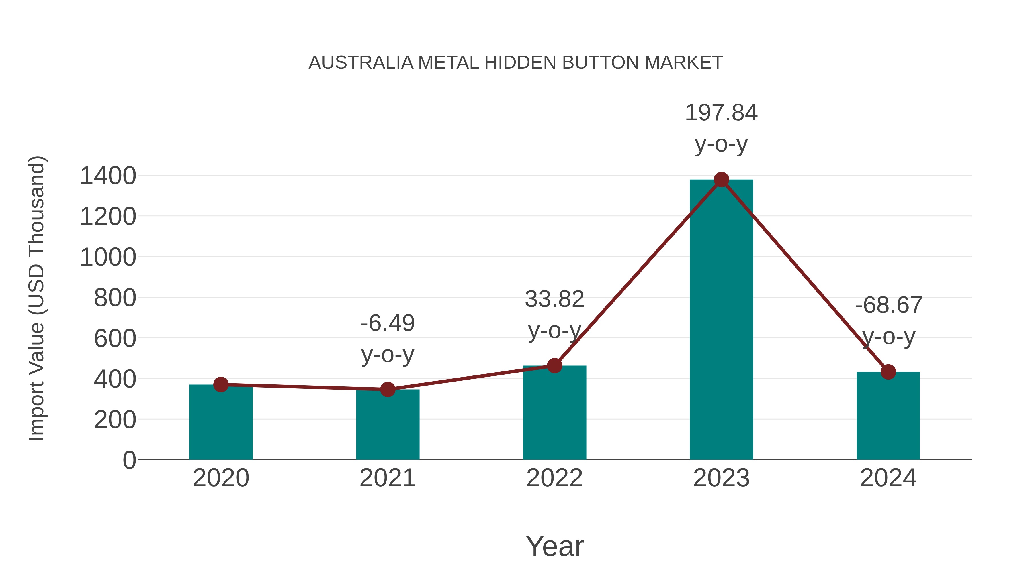  Australia Metal Hidden Button Market: Import Trend Analysis