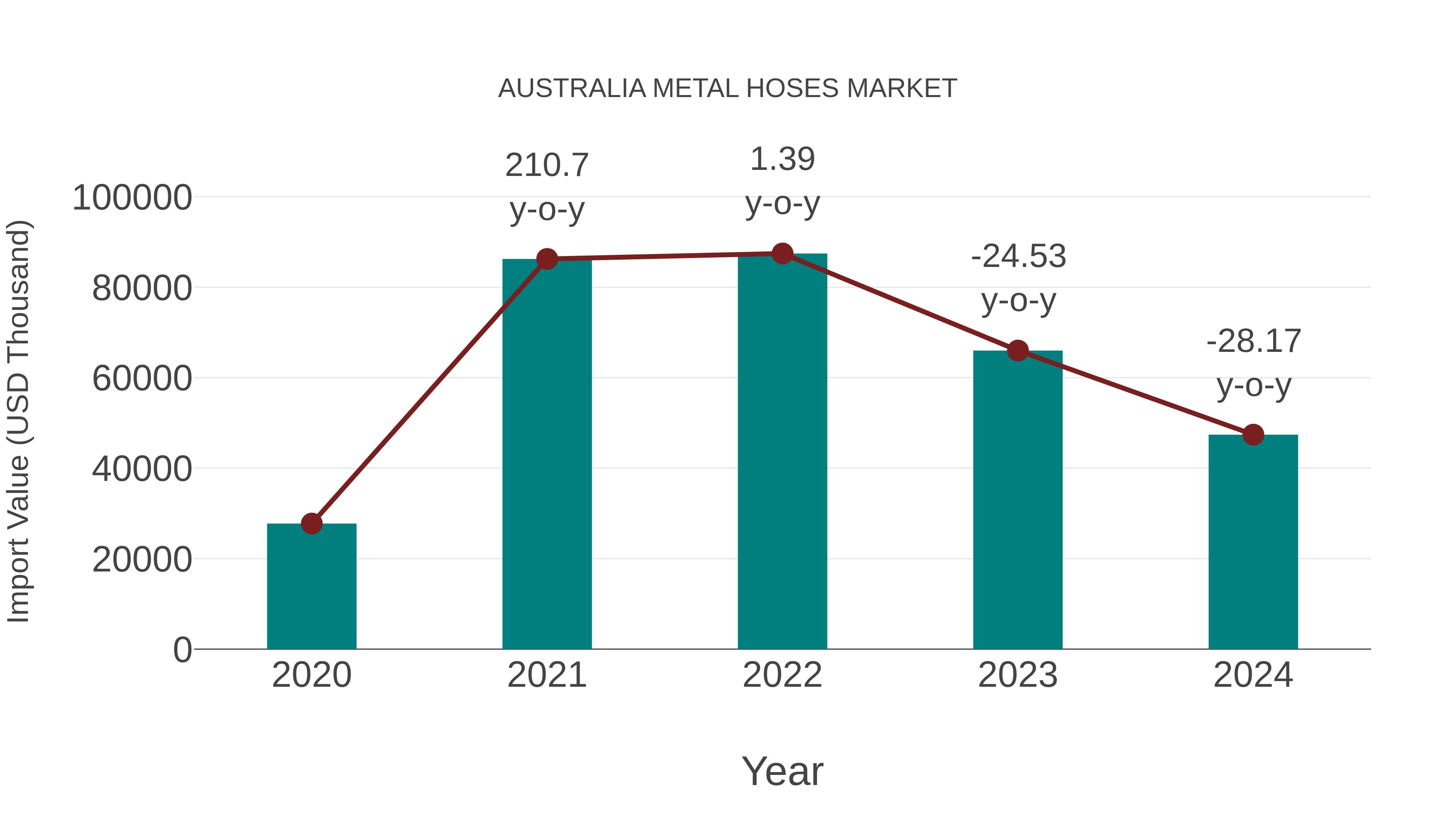 Australia Metal Hoses Market: Import Trend Analysis