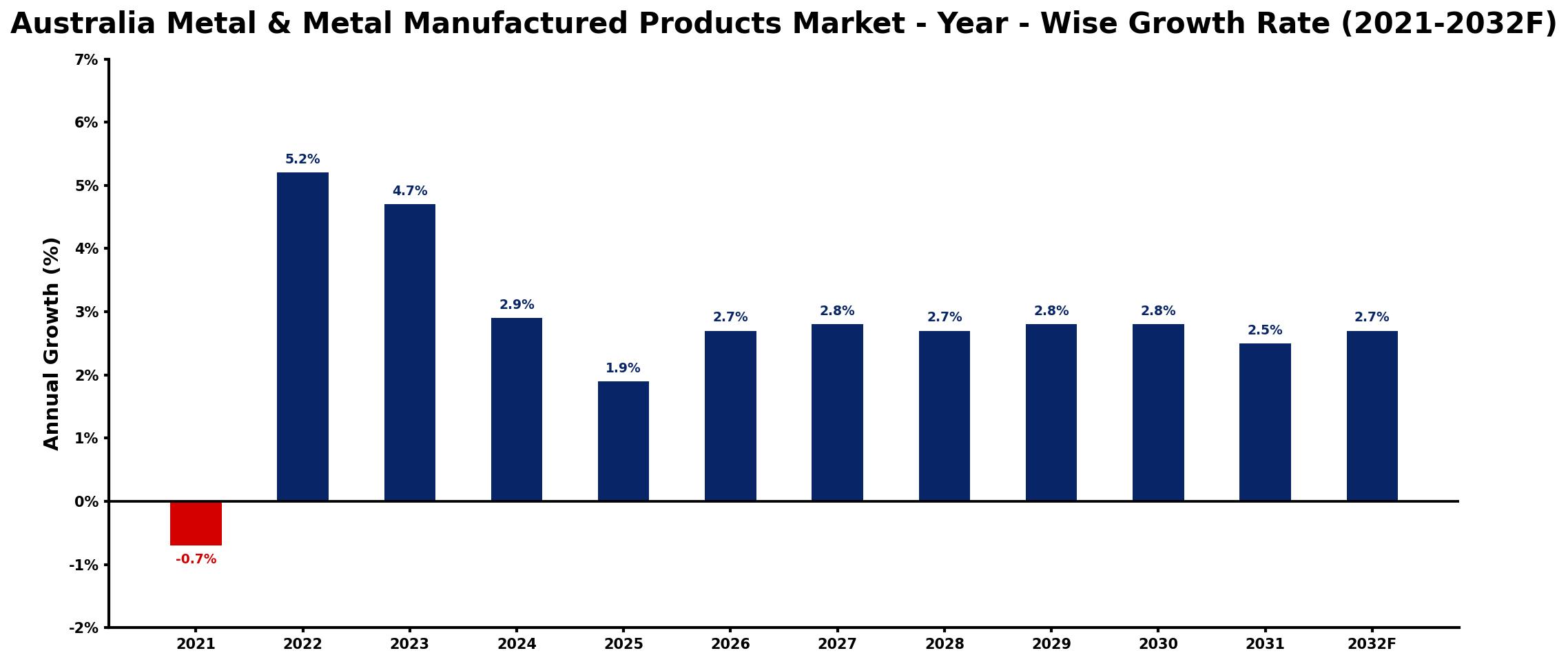 Australia Metal & Metal Manufactured Products Market Year-wise Growth Rate and Key Drivers