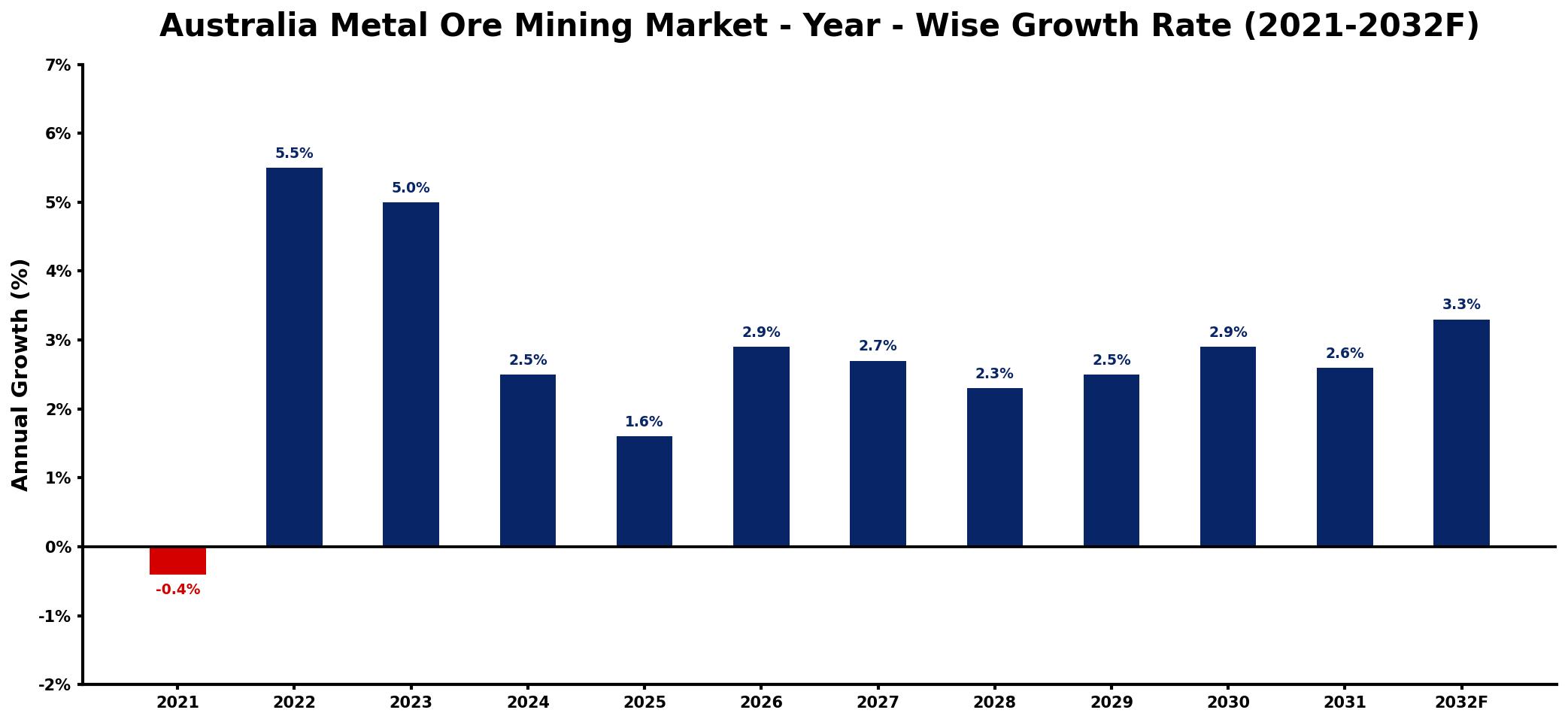 Australia Metal Ore Mining Market Year-wise Growth Rate and Key Drivers