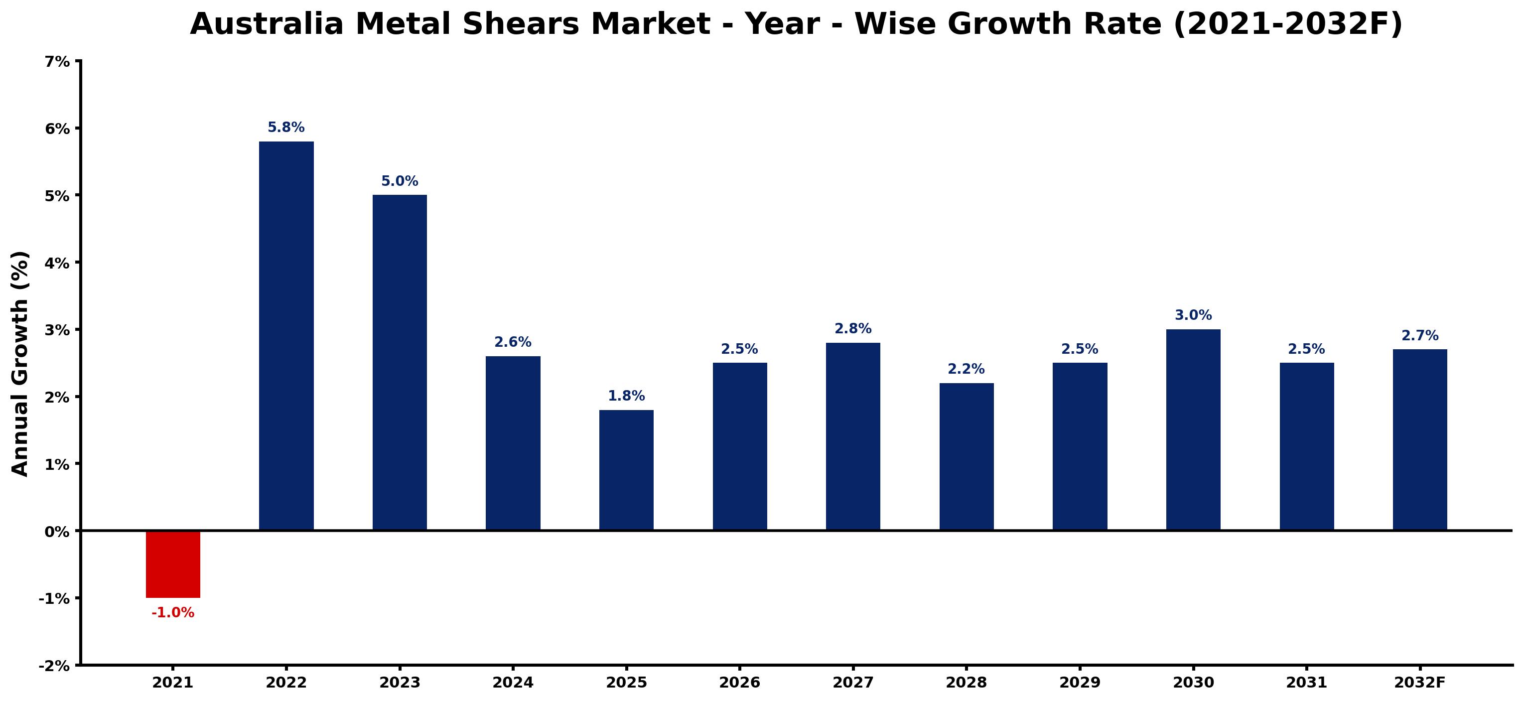Australia Metal Shears Market Year-wise Growth Rate and Key Drivers