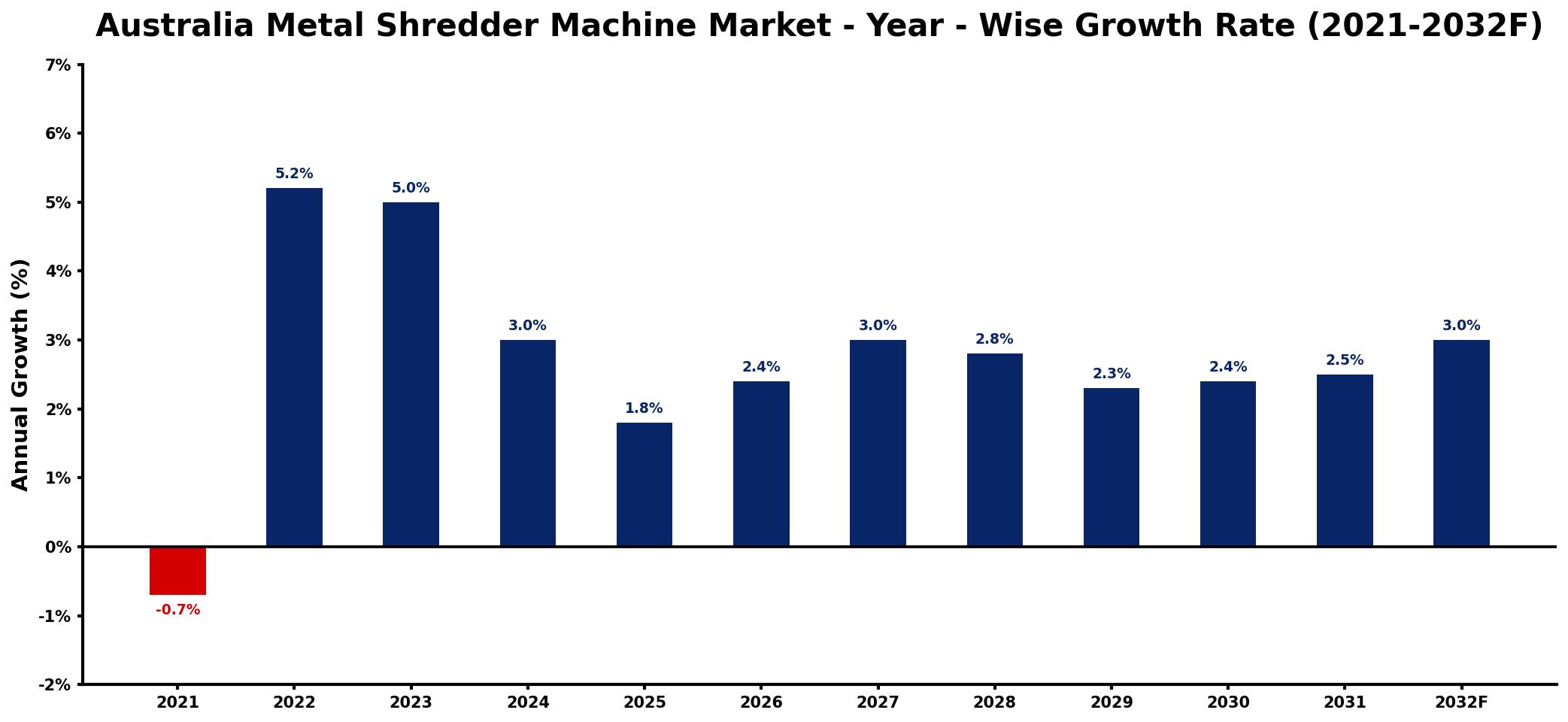 Australia Metal Shredder Machine Market Year-wise Growth Rate and Key Drivers