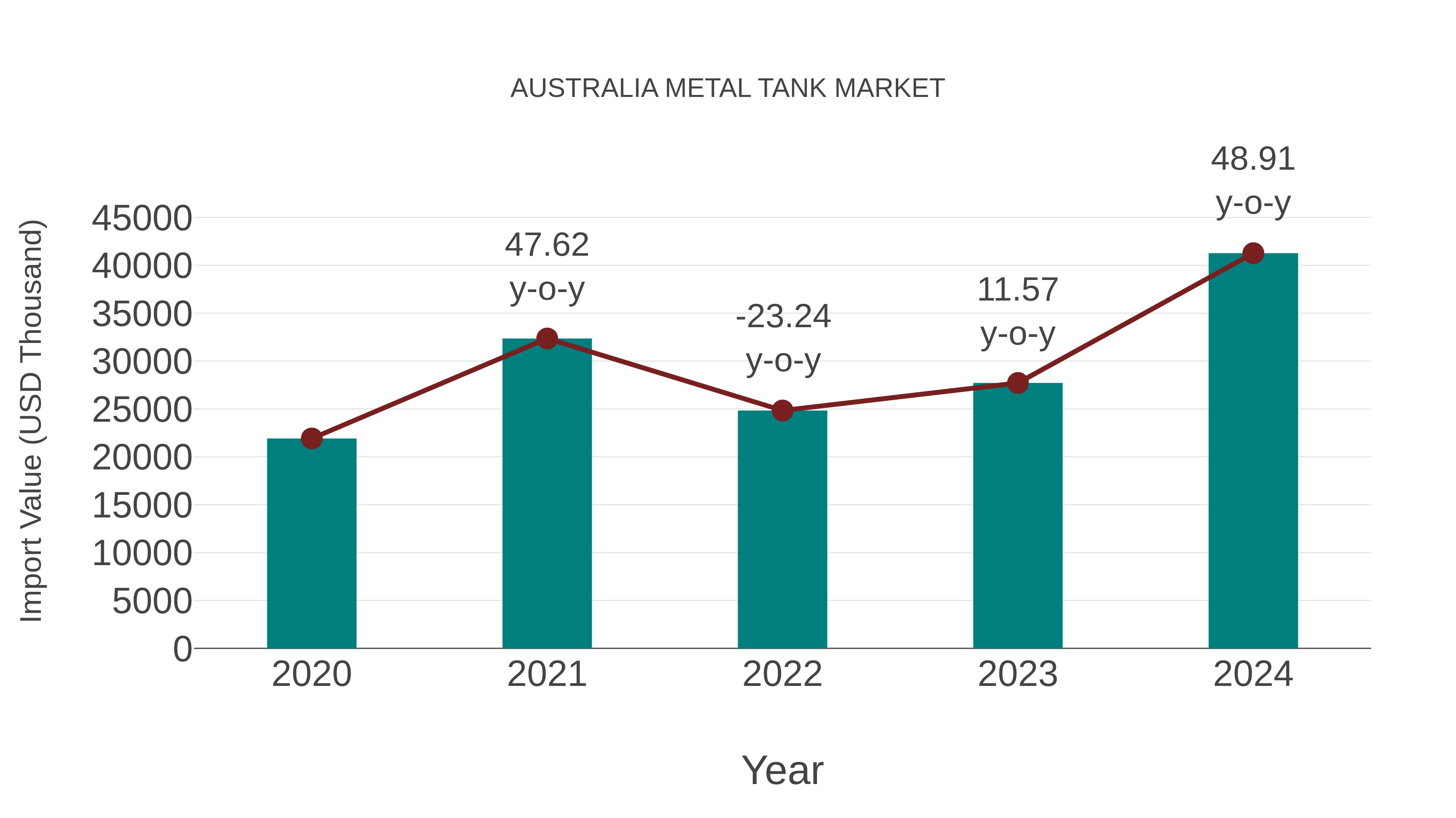  Australia Metal Tank Market: Import Trend Analysis