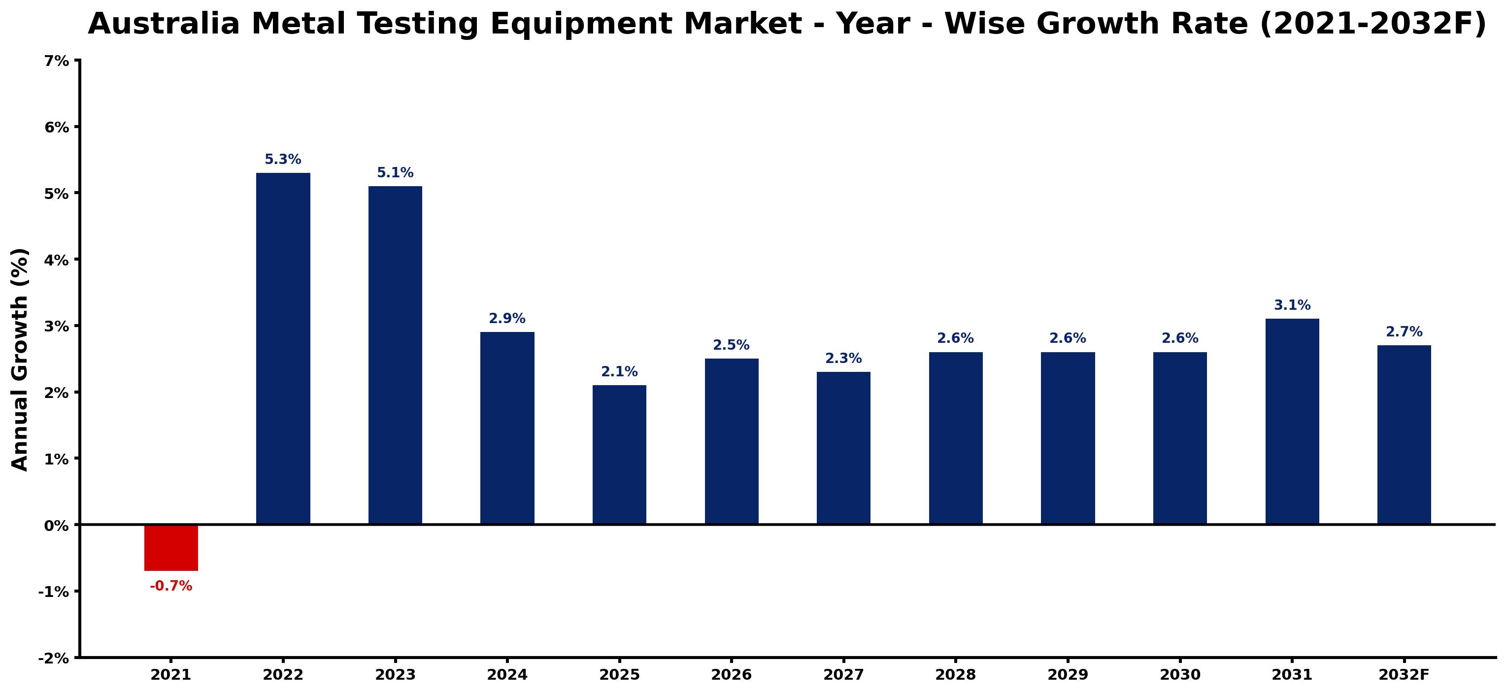 Australia Metal Testing Equipment Market Year-wise Growth Rate and Key Drivers