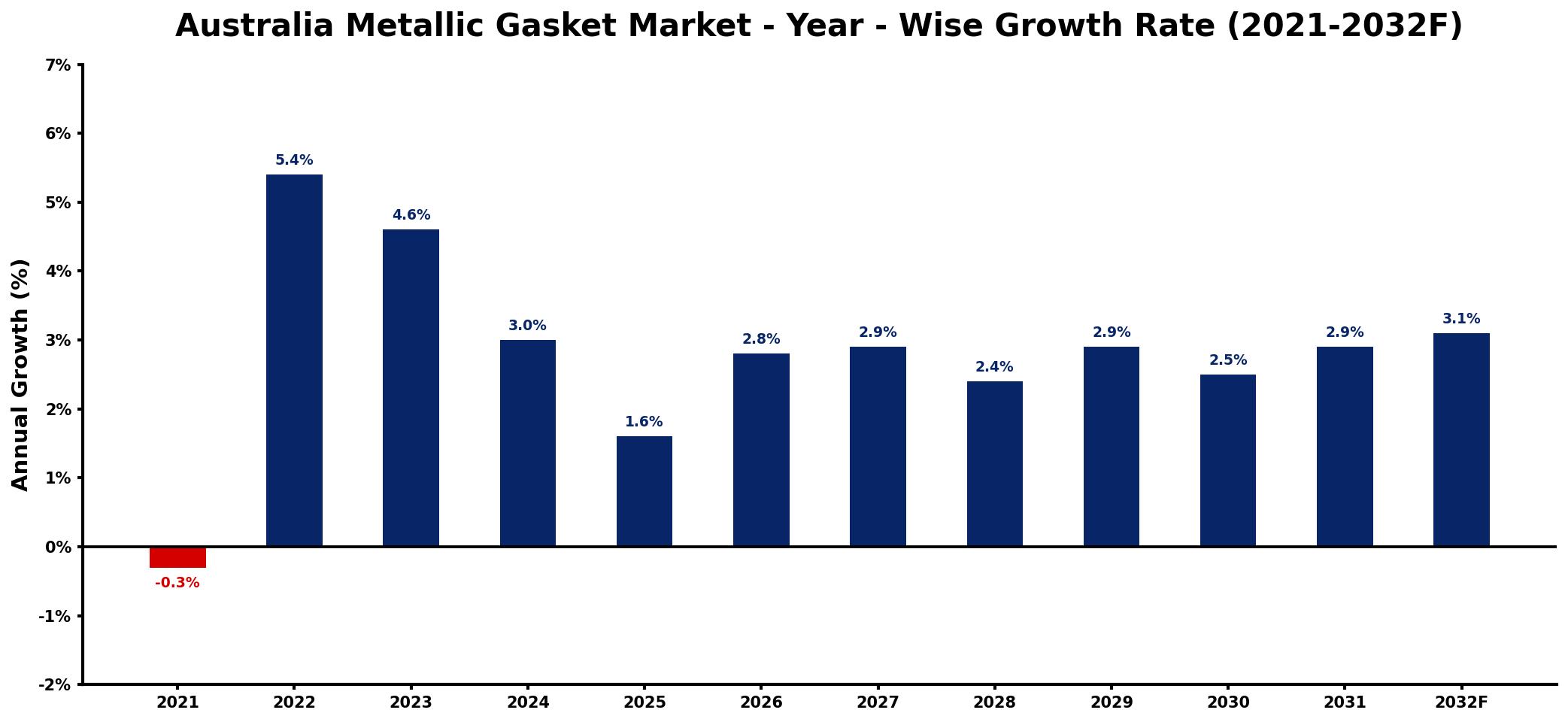 Australia Metallic Gasket Market Year-wise Growth Rate and Key Drivers