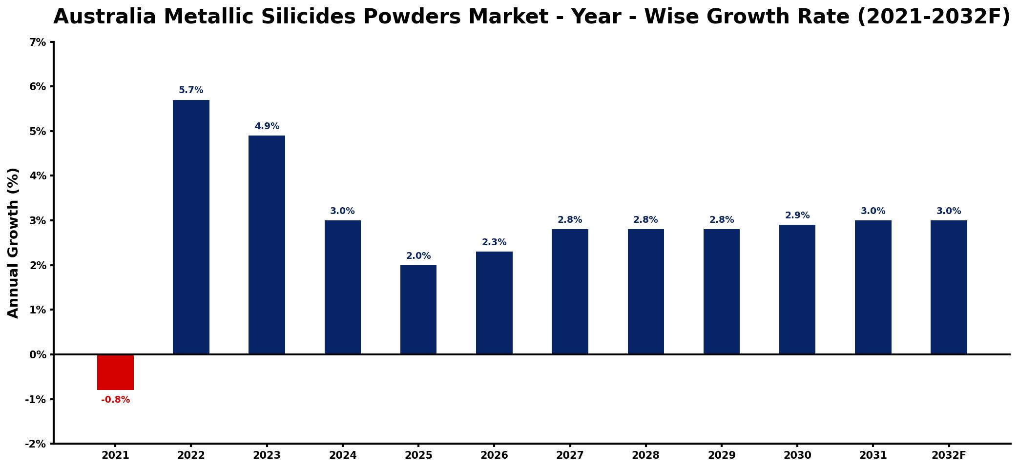 Australia Metallic Silicides Powders Market Year-wise Growth Rate and Key Drivers