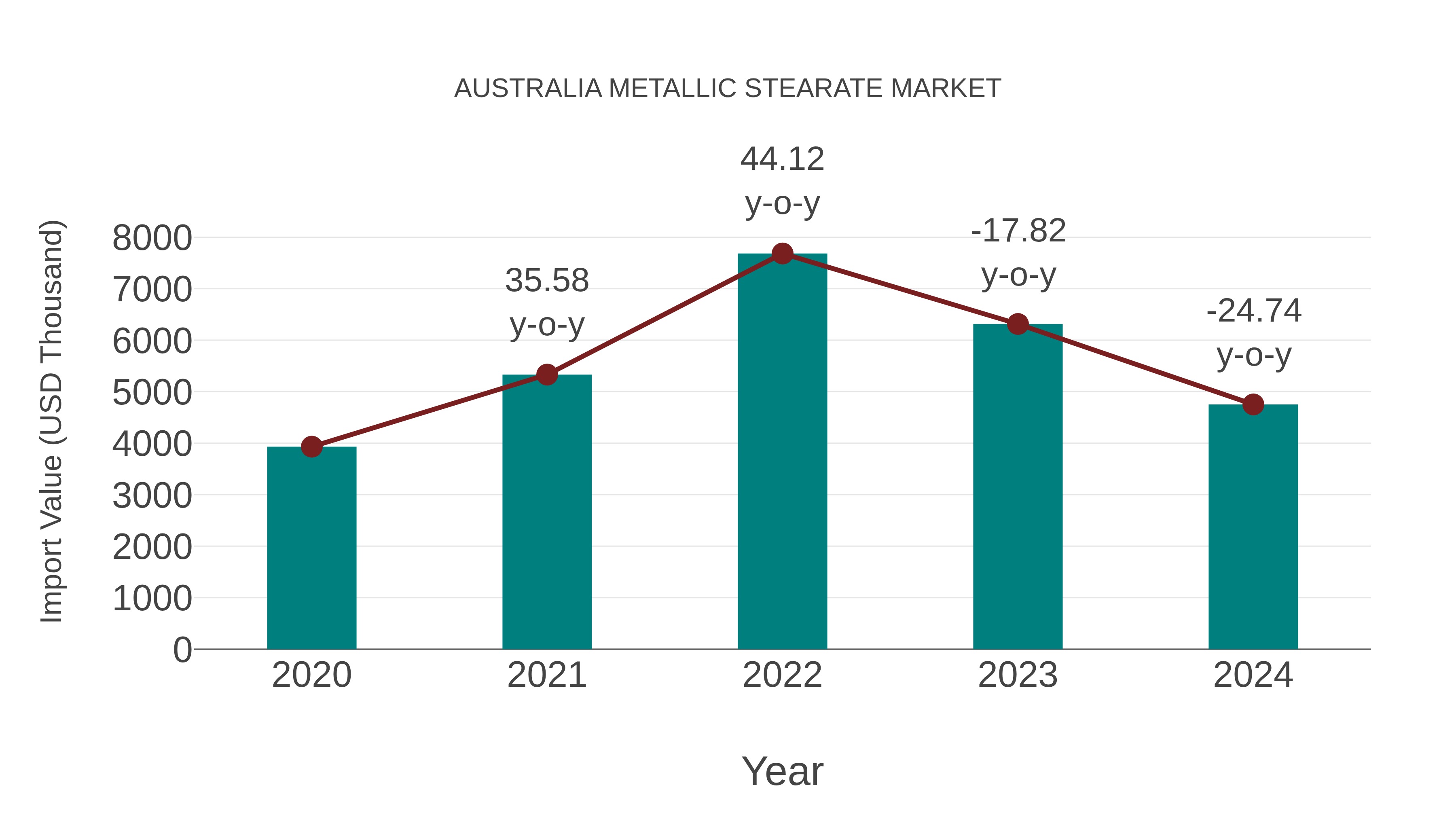  Australia Metallic Stearate Market: Import Trend Analysis