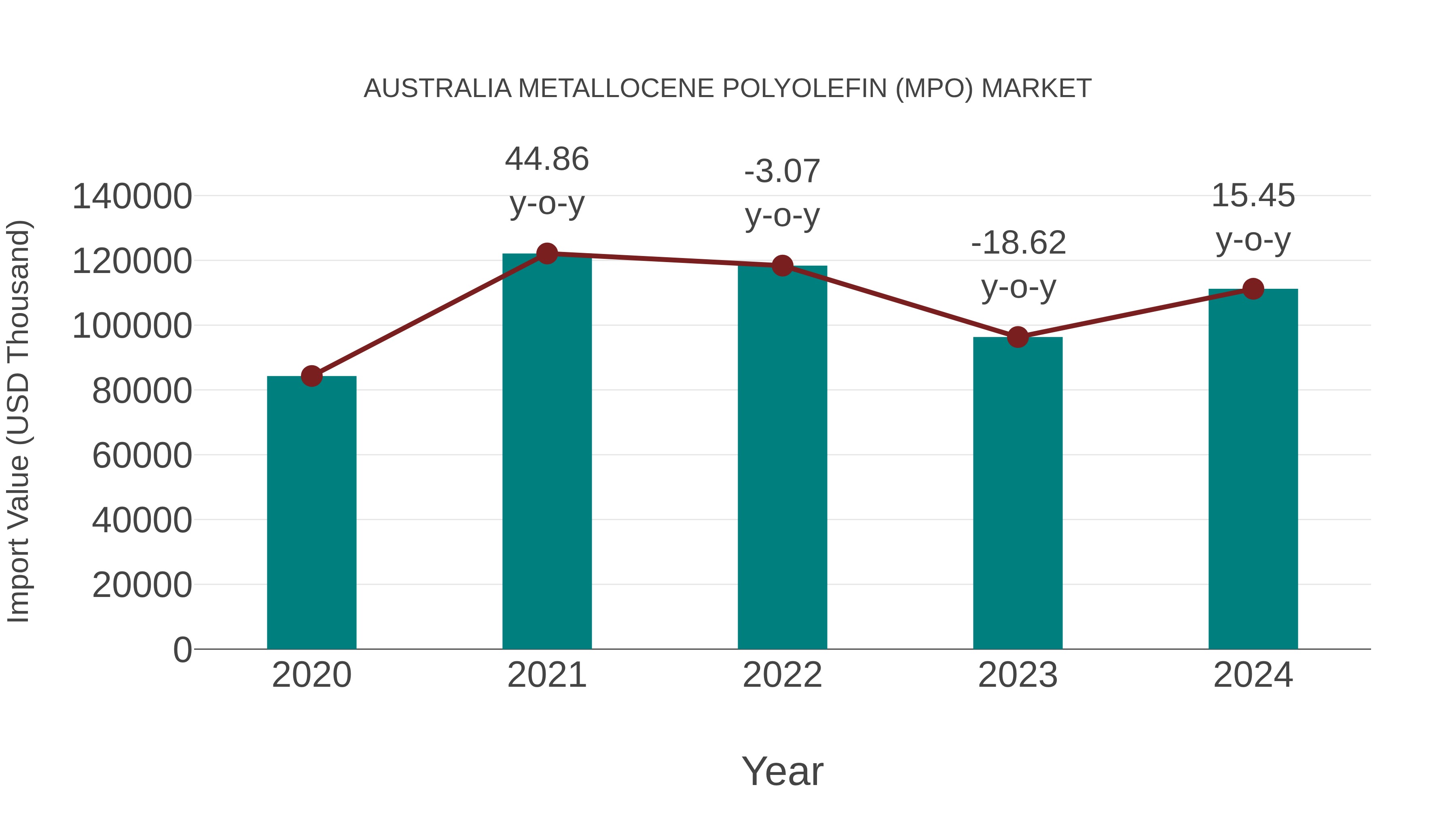  Australia Metallocene Polyolefin (Mpo) Market: Import Trend Analysis