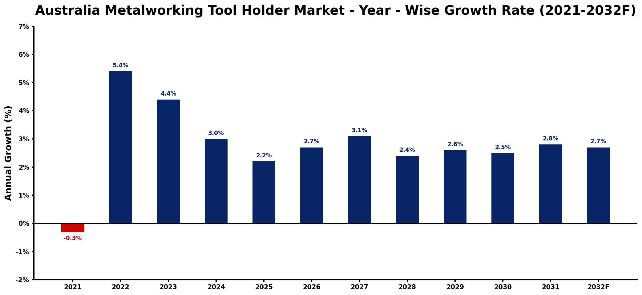 Australia Metalworking Tool Holder Market Year-wise Growth Rate and Key Drivers