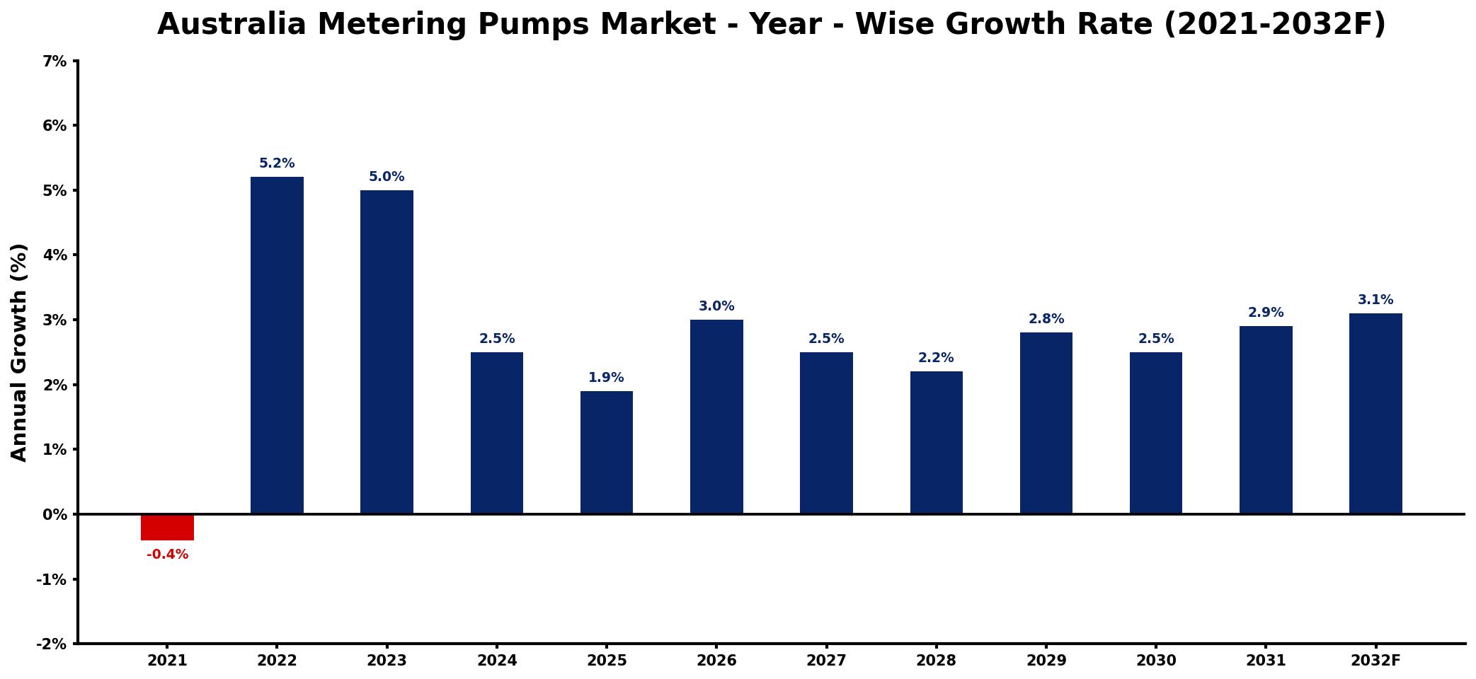 Australia Metering Pumps Market Year-wise Growth Rate and Key Drivers