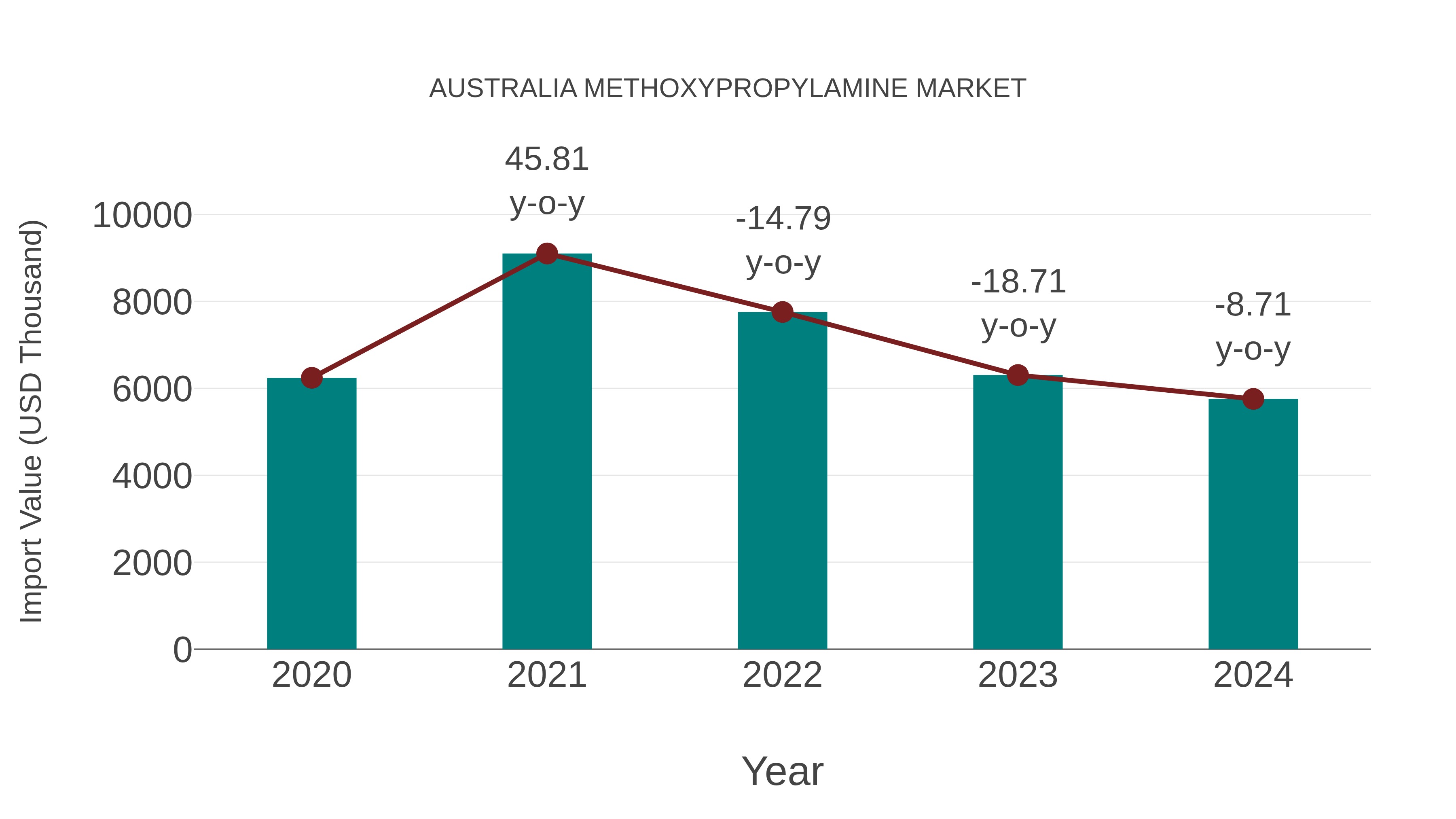  Australia Methoxypropylamine Market: Import Trend Analysis