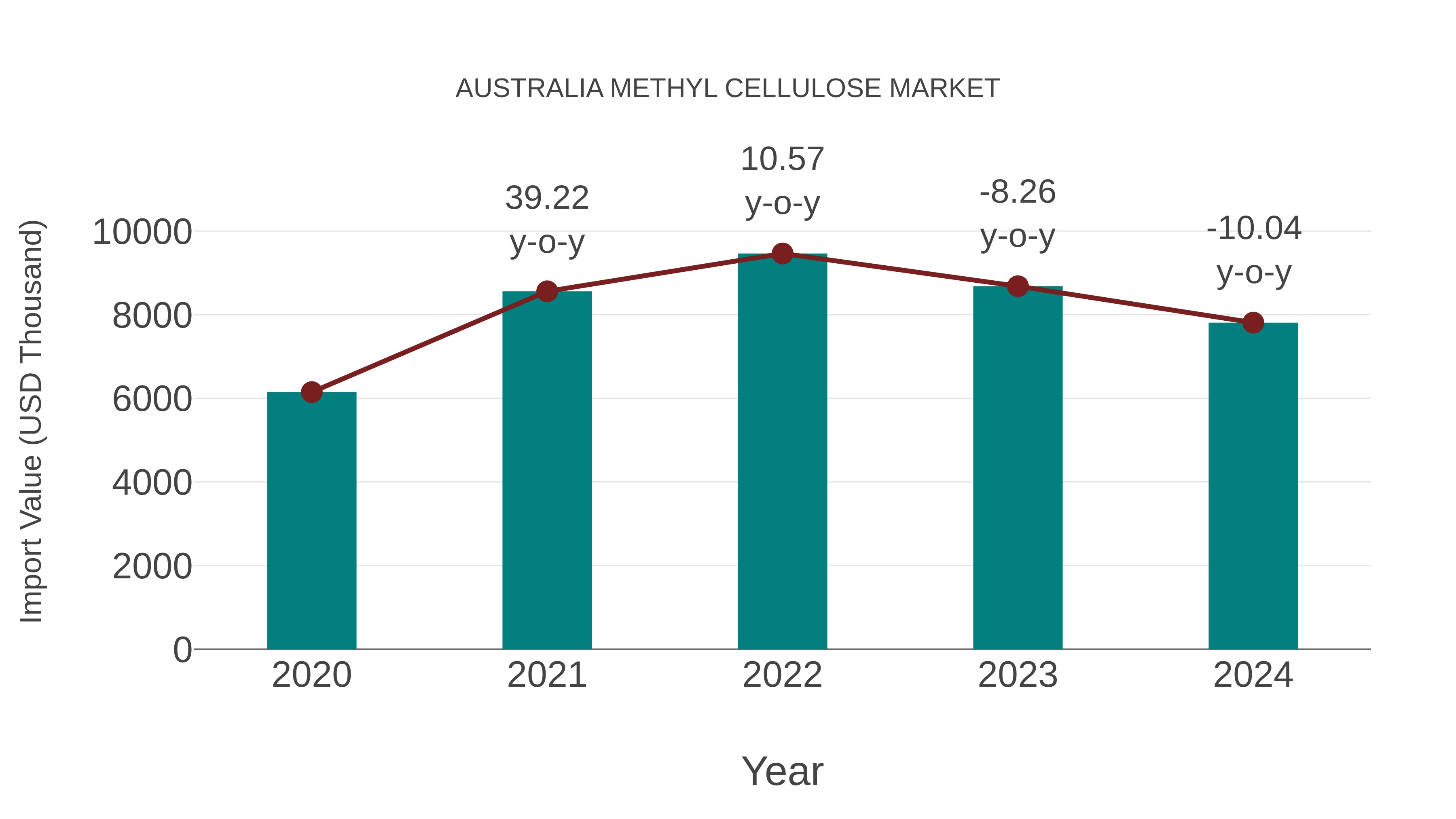 Australia Methyl Cellulose Market: Import Trend Analysis