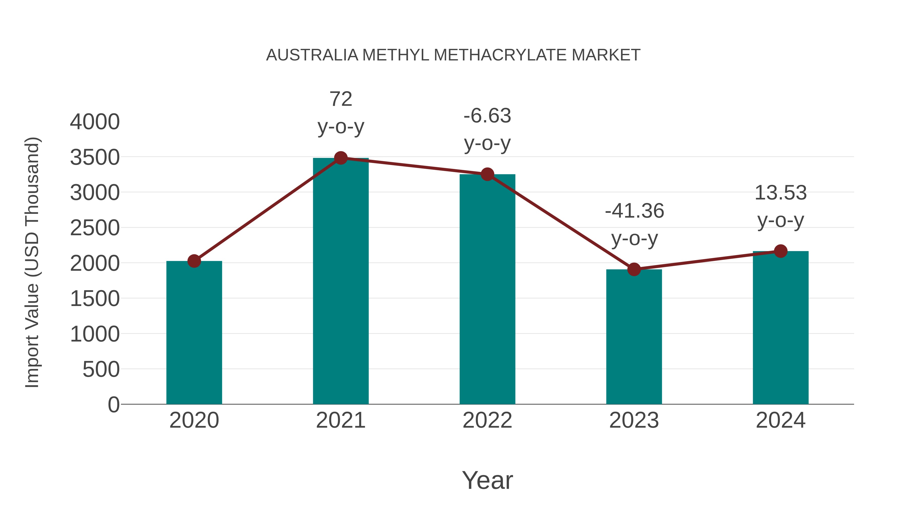  Australia Methyl Methacrylate Market: Import Trend Analysis