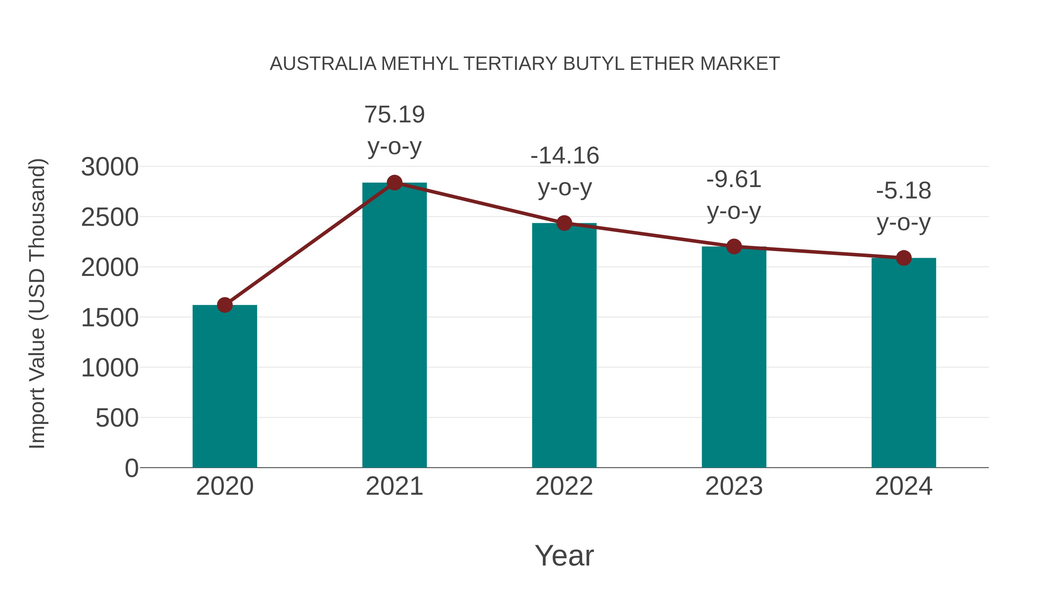  Australia Methyl Tertiary Butyl Ether Market: Import Trend Analysis