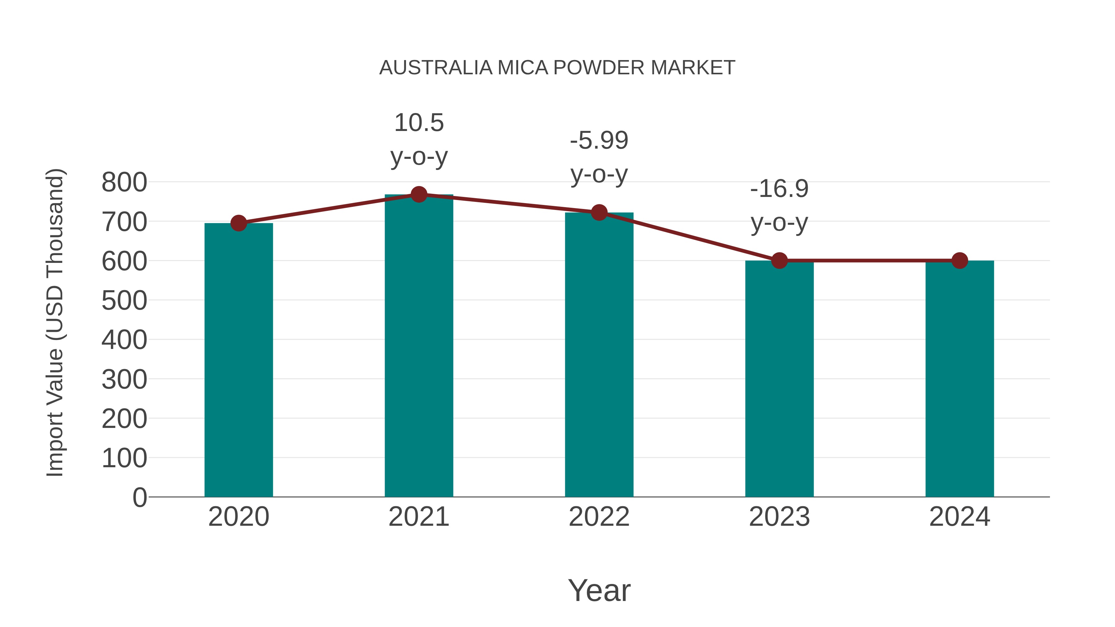 Australia Mica Powder Market: Import Trend Analysis