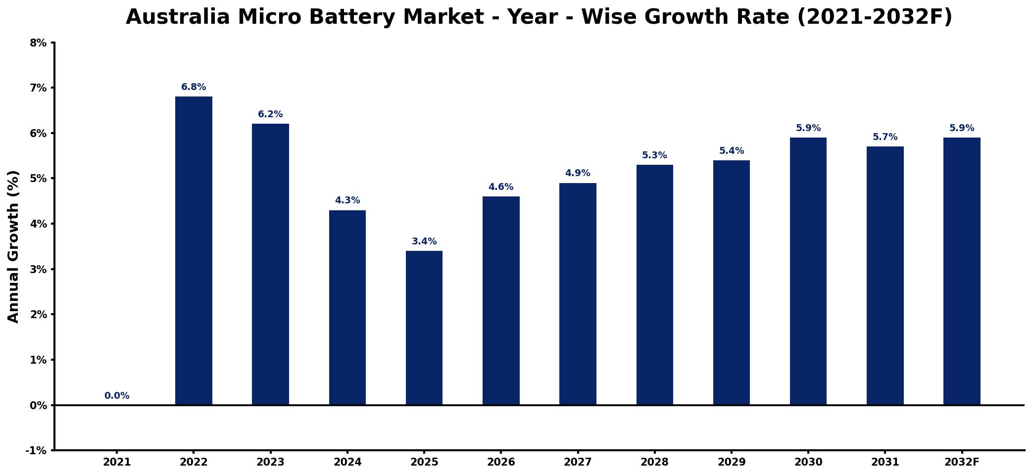 Australia Micro Battery Market Year-wise Growth Rate and Key Drivers