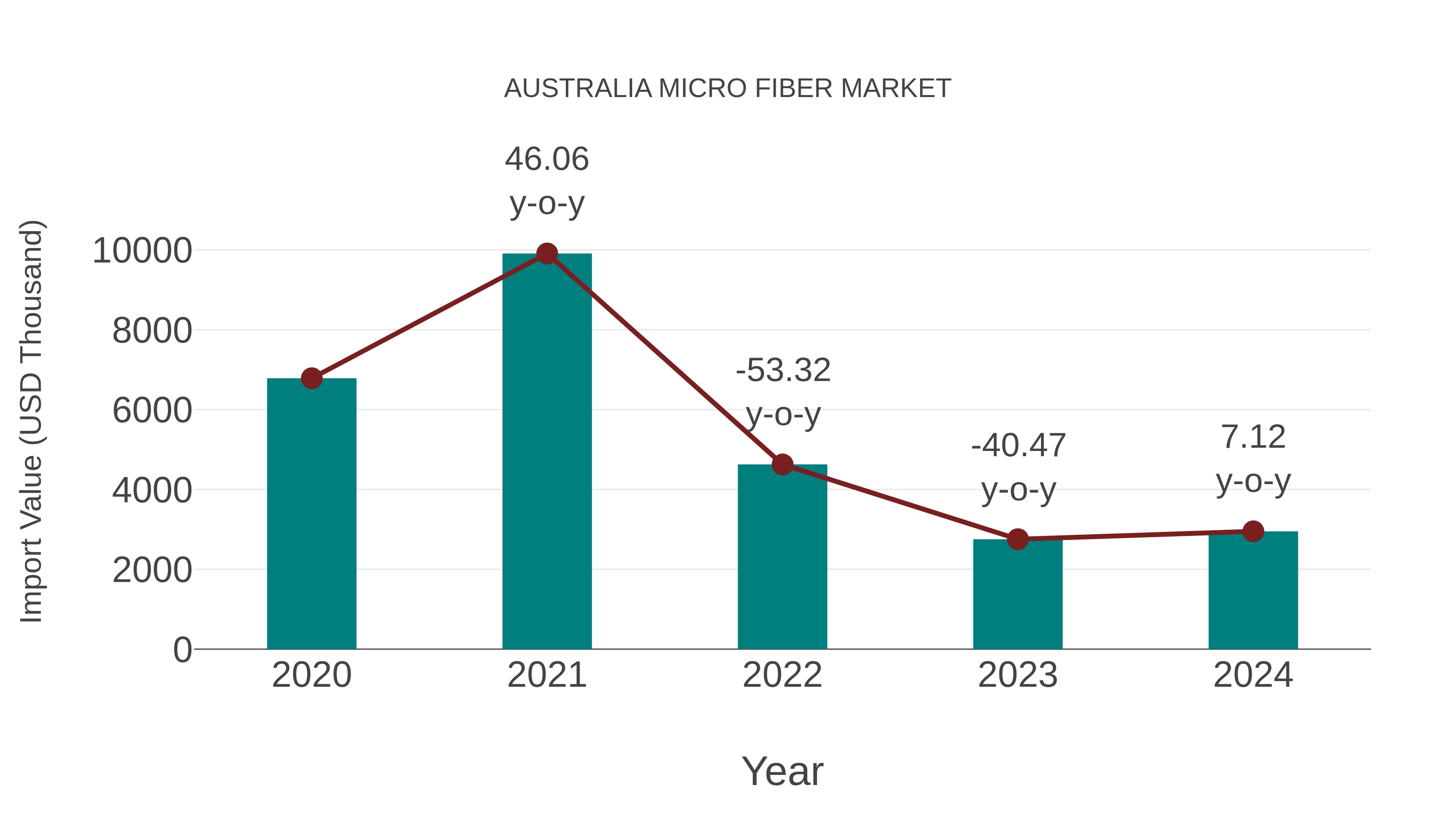 Australia Micro Fiber Market: Import Trend Analysis
