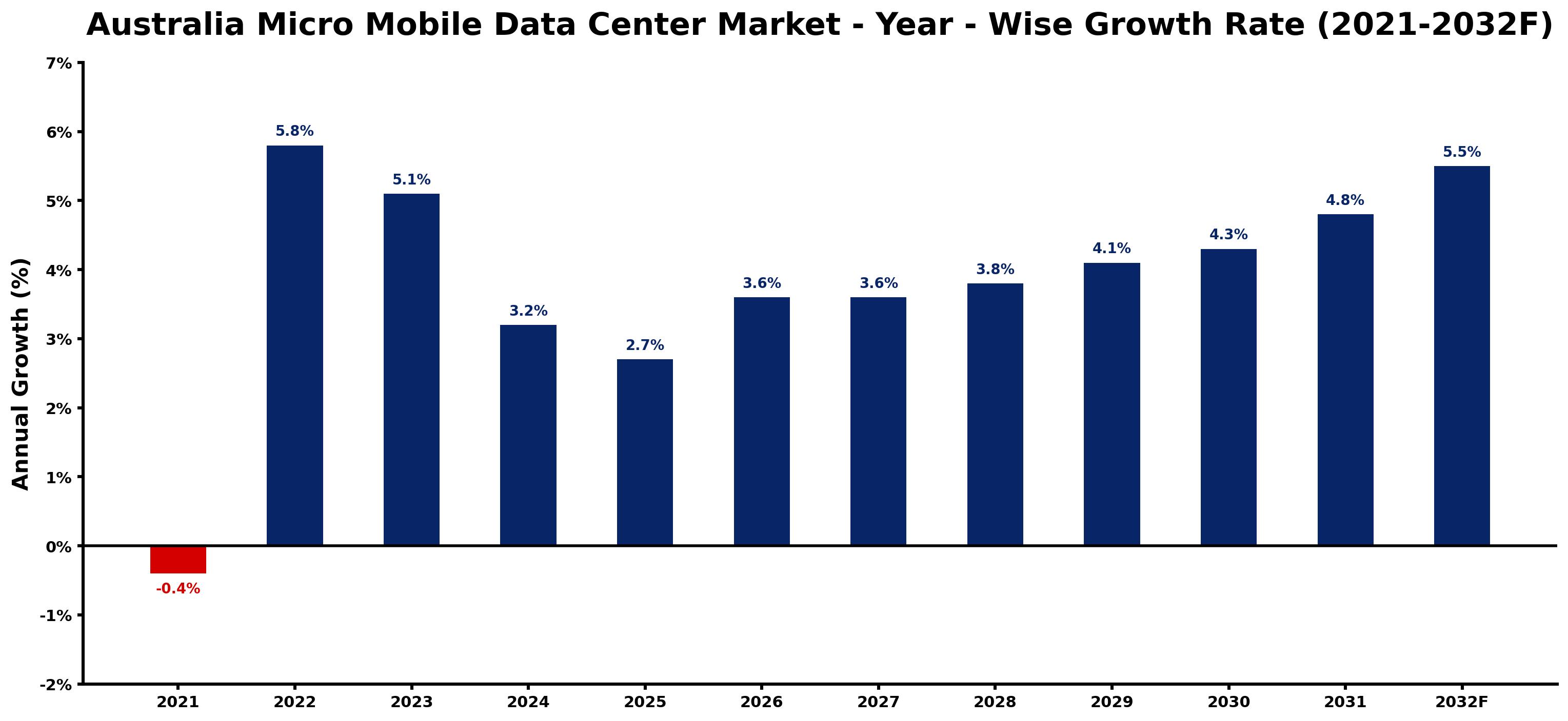 Australia Micro Mobile Data Center Market Year-wise Growth Rate and Key Drivers