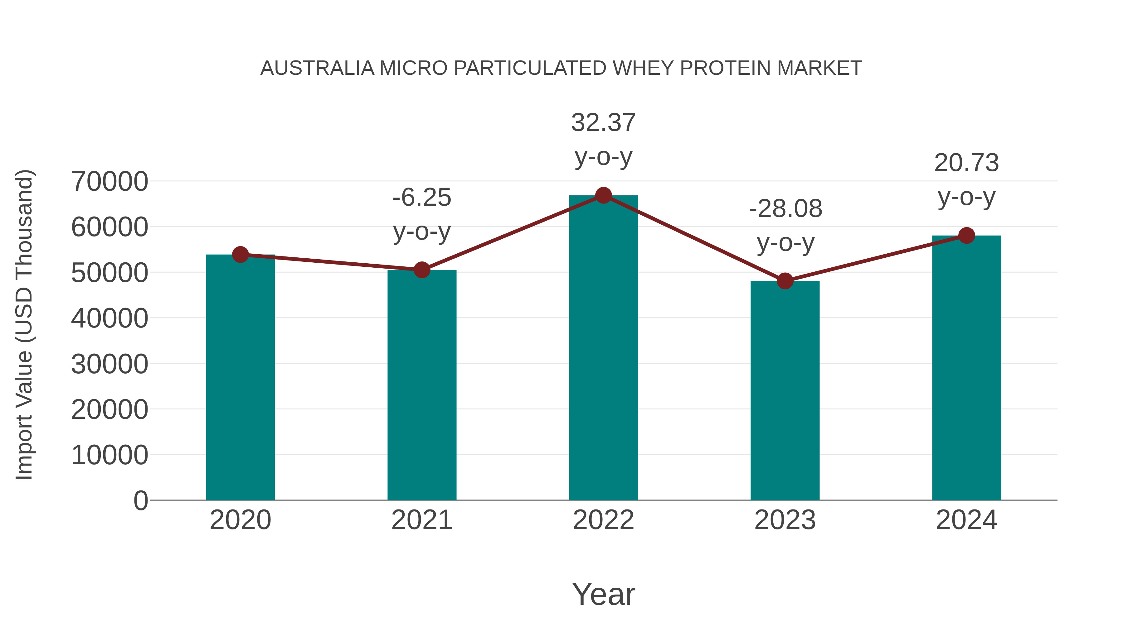  Australia Micro Particulated Whey Protein Market: Import Trend Analysis