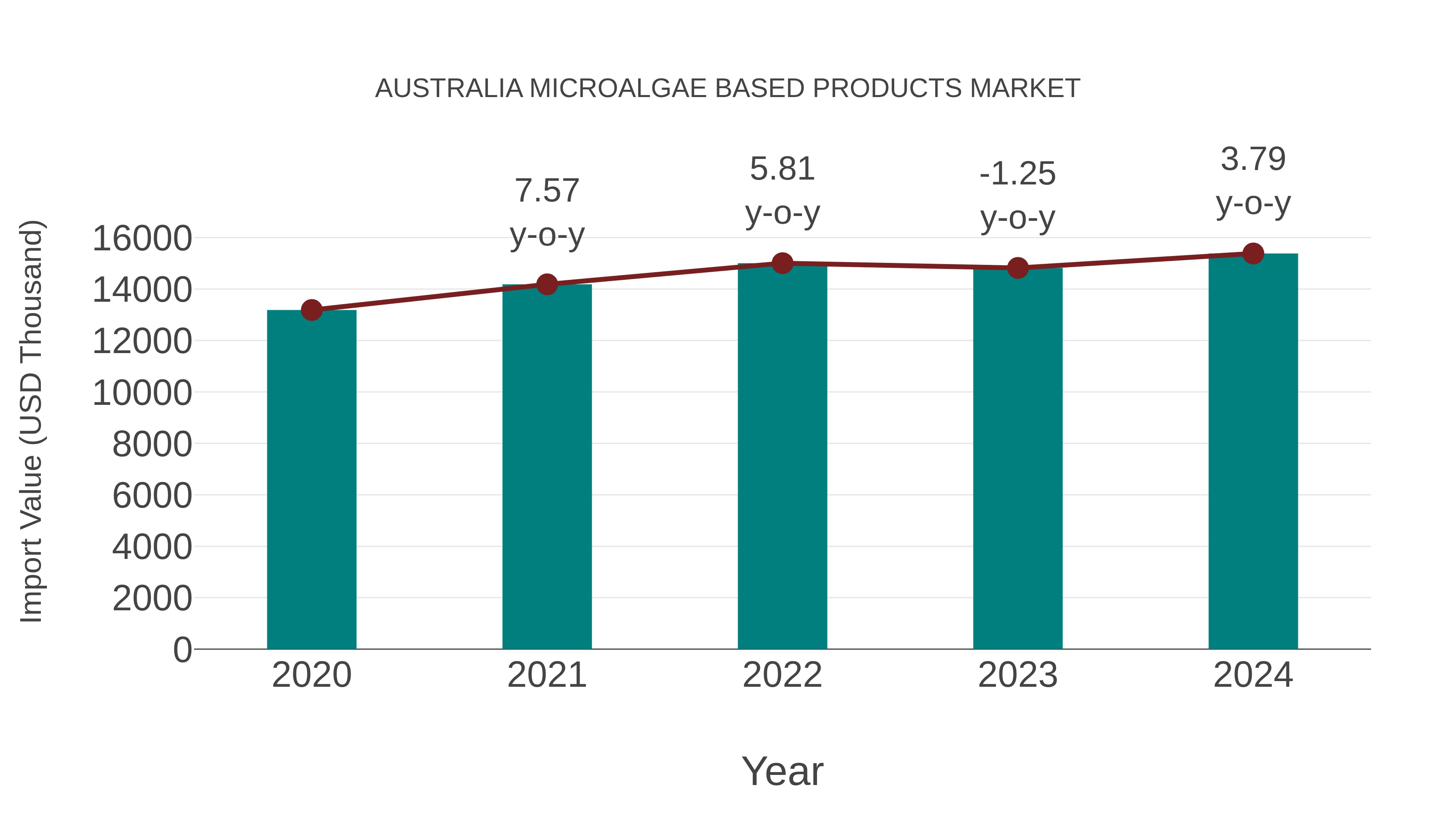  Australia Microalgae Based Products Market: Import Trend Analysis
