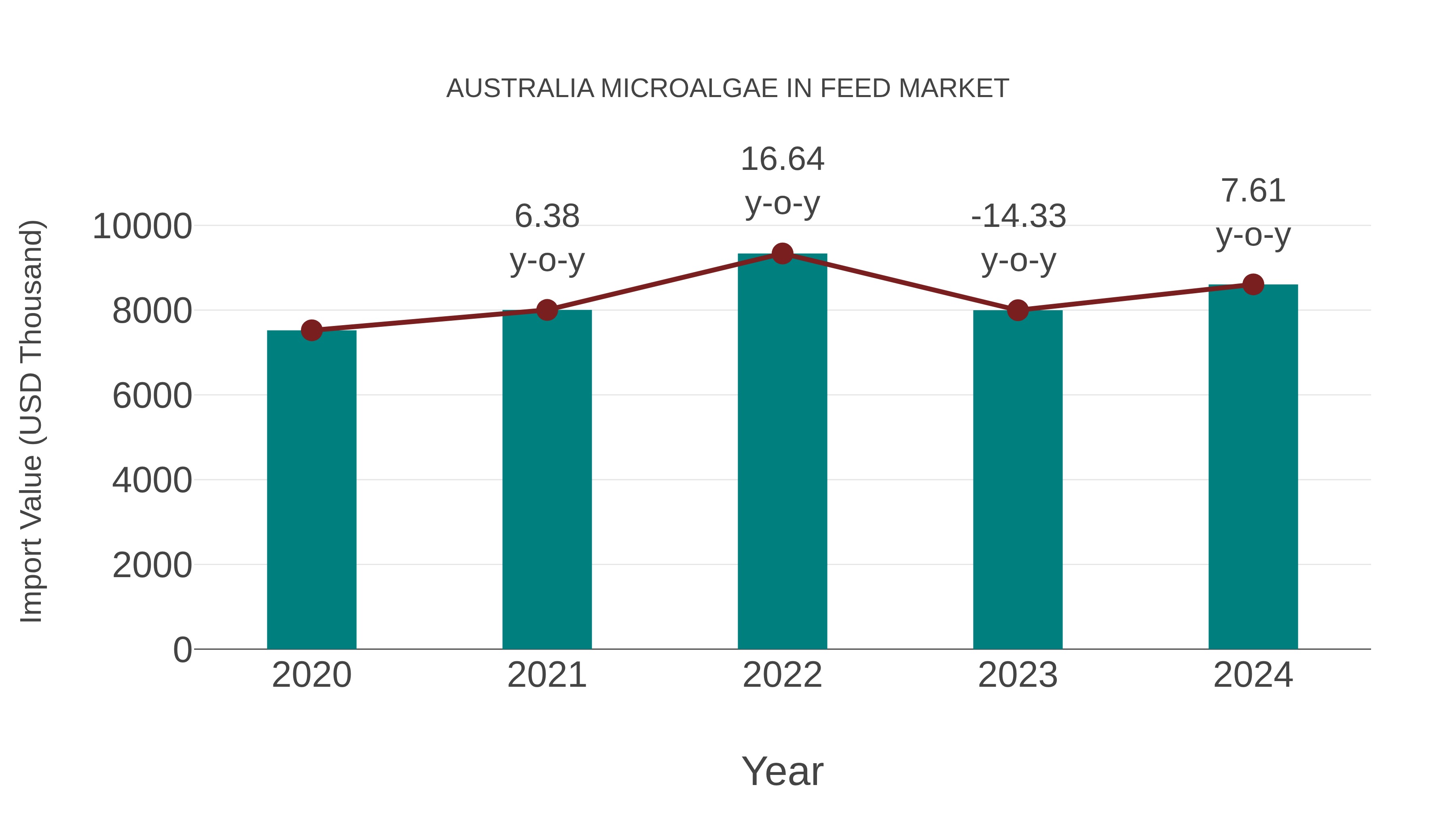  Australia Microalgae in Feed Market: Import Trend Analysis