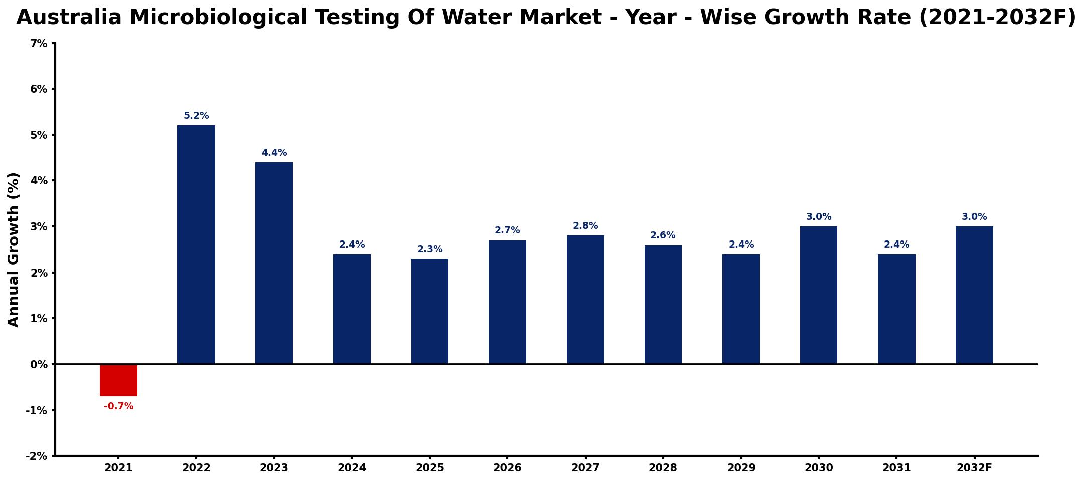 Australia Microbiological Testing Of Water Market Year-wise Growth Rate and Key Drivers
